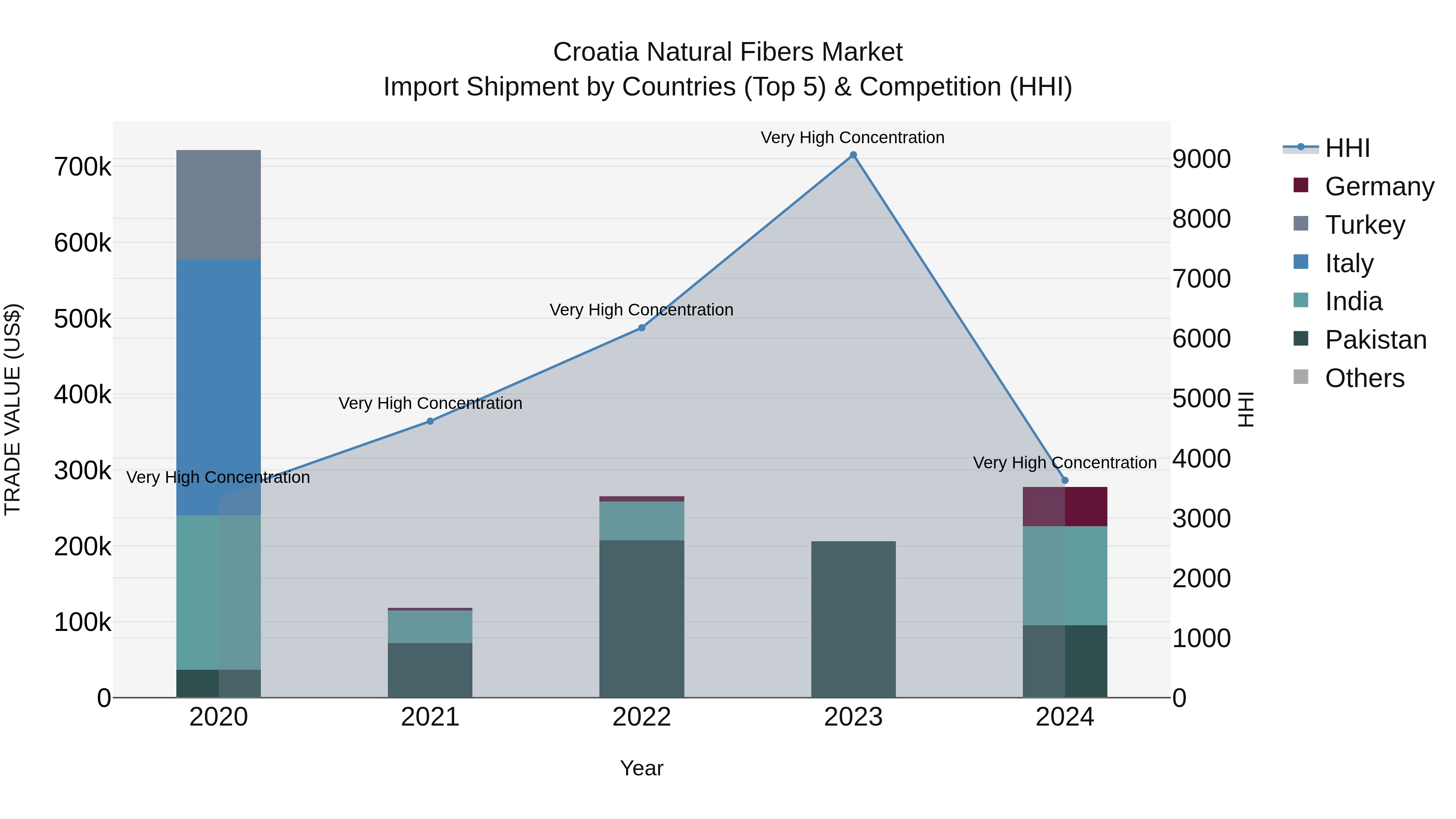 Croatia Natural Fibers Market Top 5 Importing Countries and Market Competition (HHI) Analysis