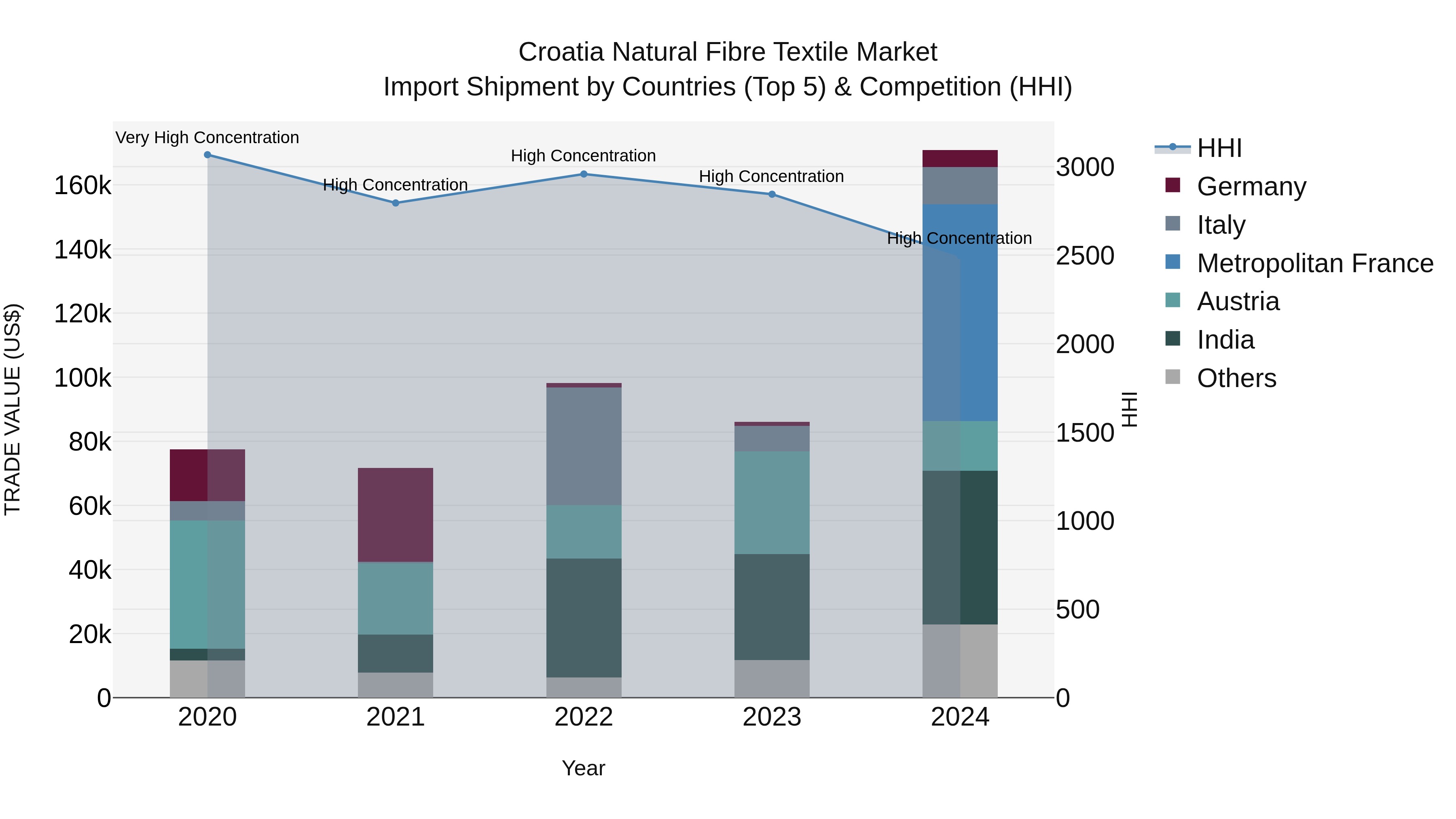 Croatia Natural Fibre Textile Market Top 5 Importing Countries and Market Competition (HHI) Analysis