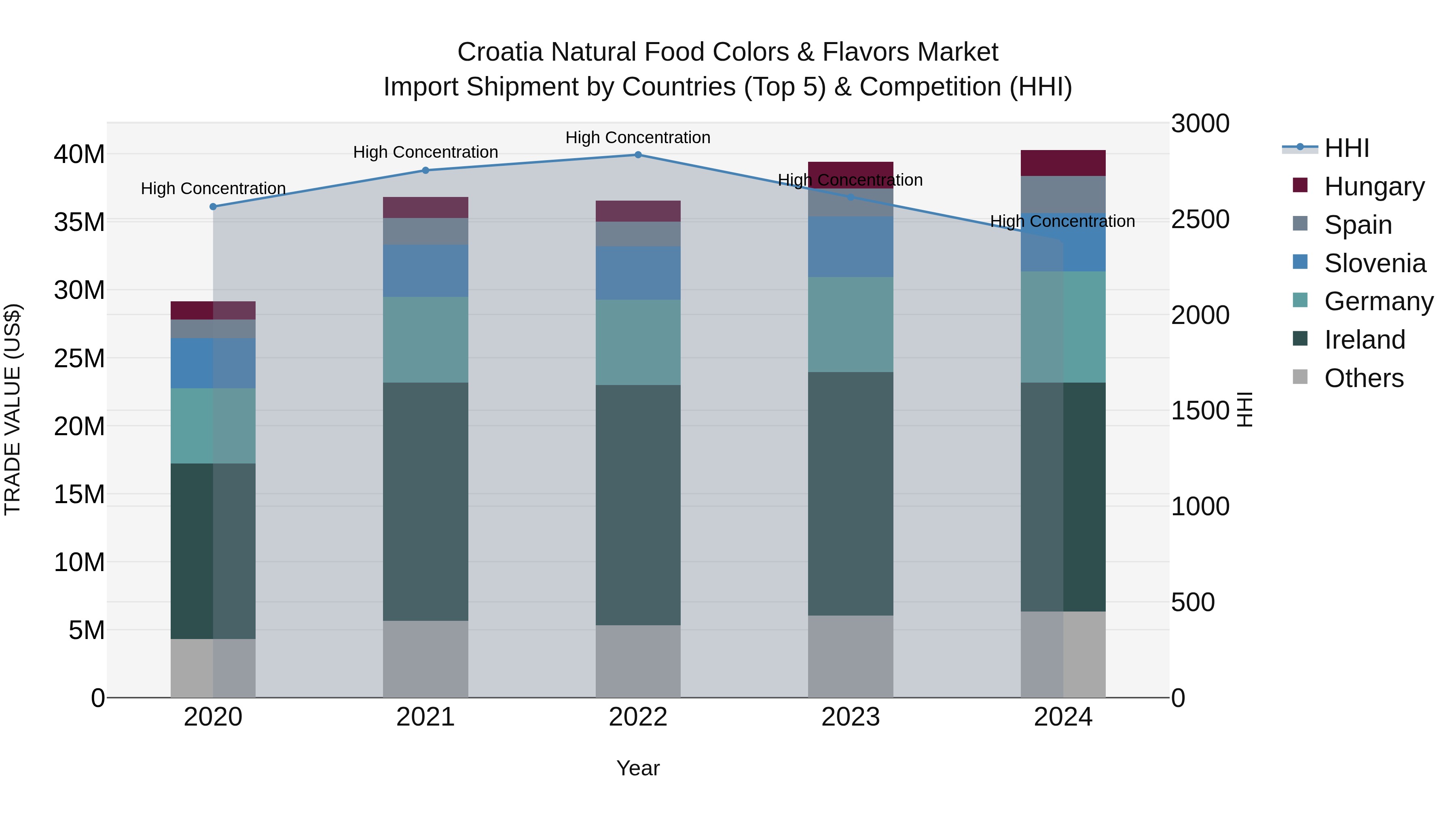 Croatia Natural Food Colors & Flavors Market Top 5 Importing Countries and Market Competition (HHI) Analysis