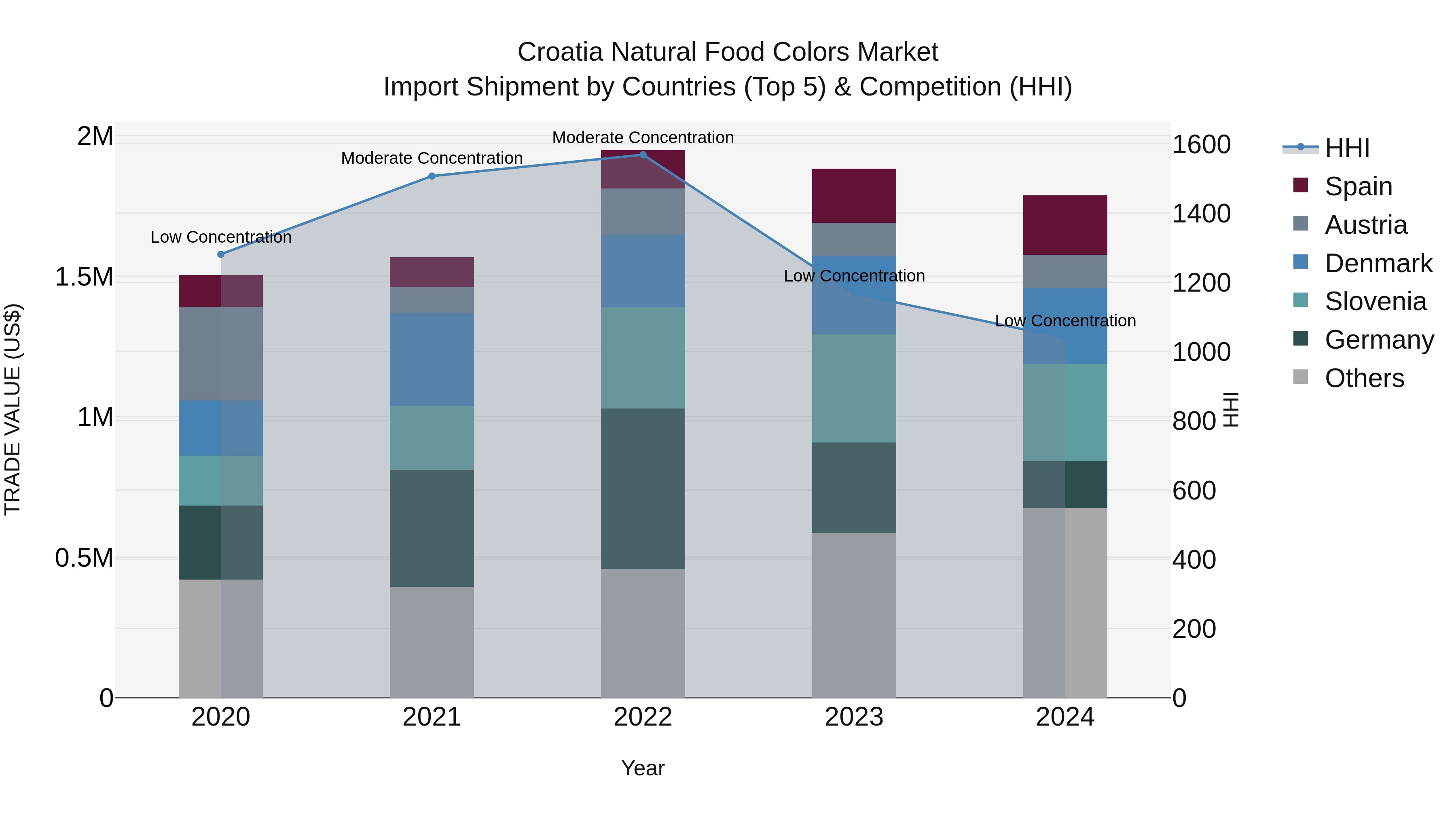 Croatia Natural Food Colors Market Top 5 Importing Countries and Market Competition (HHI) Analysis
