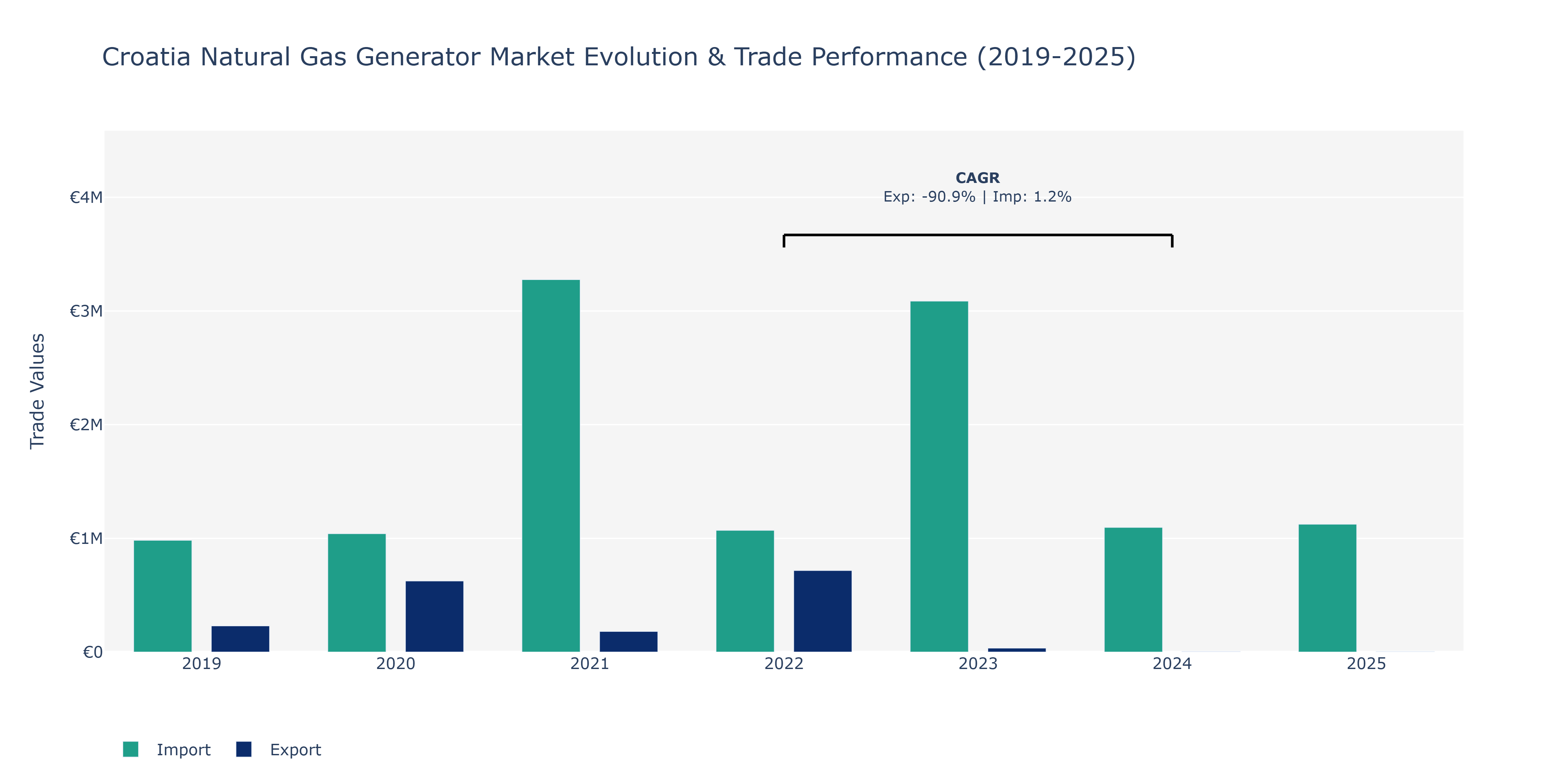 Croatia Natural Gas Generator Market: Production & Trade Performance (2019-2025) Size