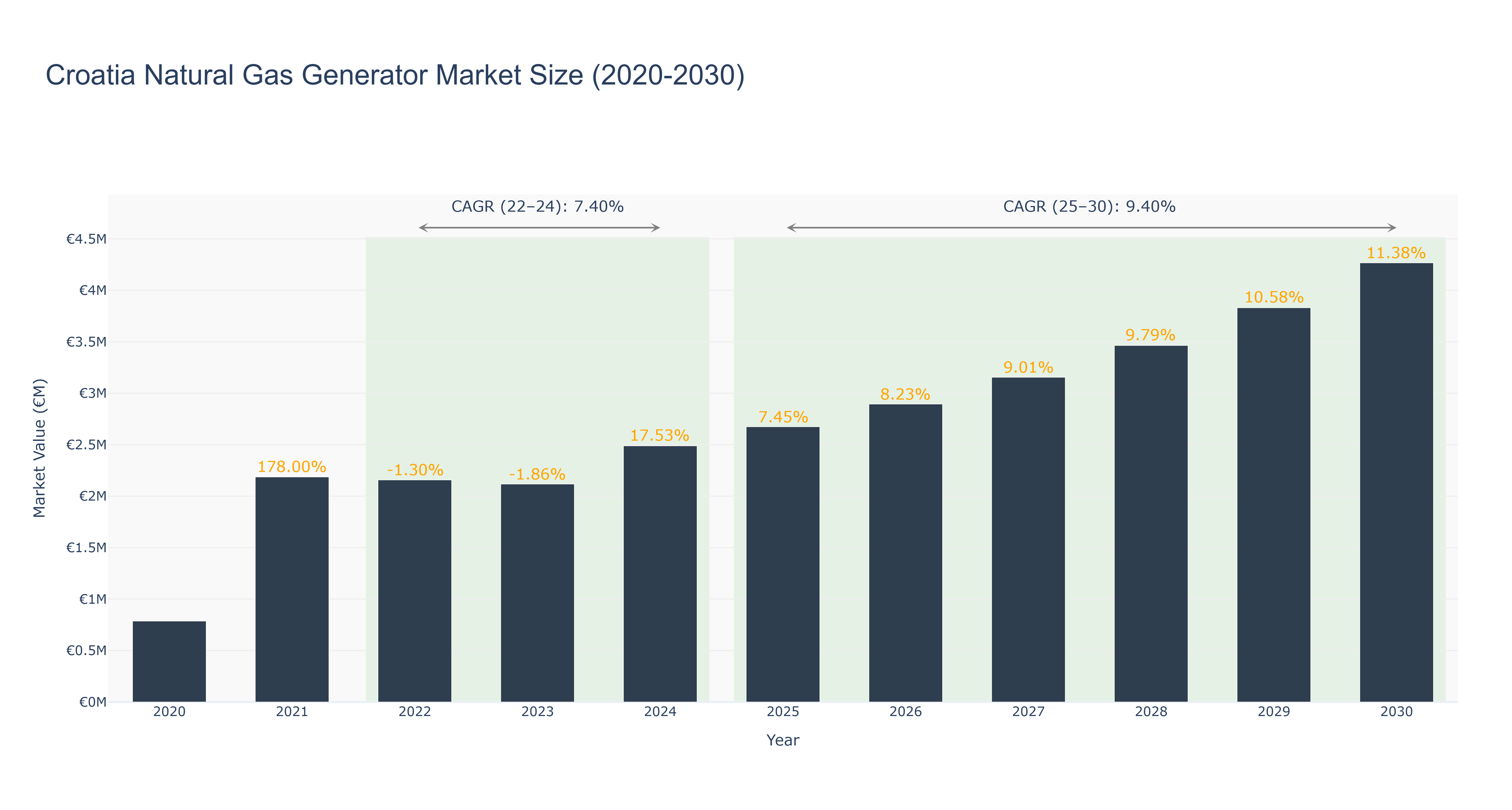 Croatia Natural Gas Generator Market Size (2020-2030) Size