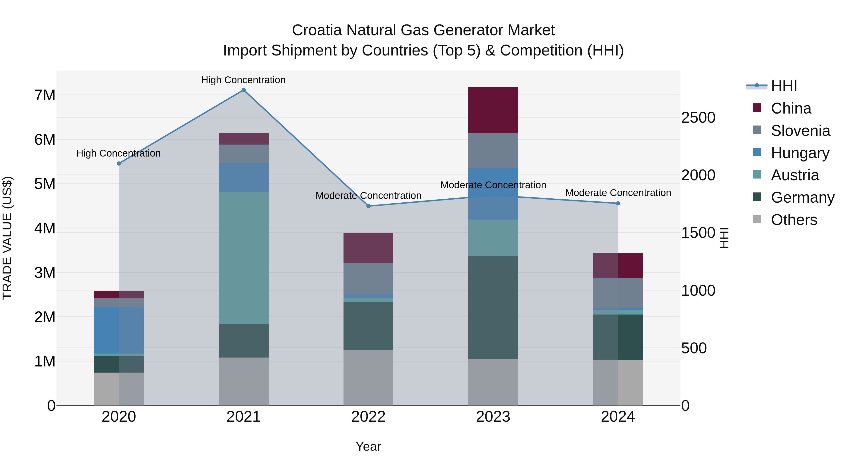 Croatia Natural Gas Generator Market Top 5 Importing Countries and Market Competition (HHI) Analysis