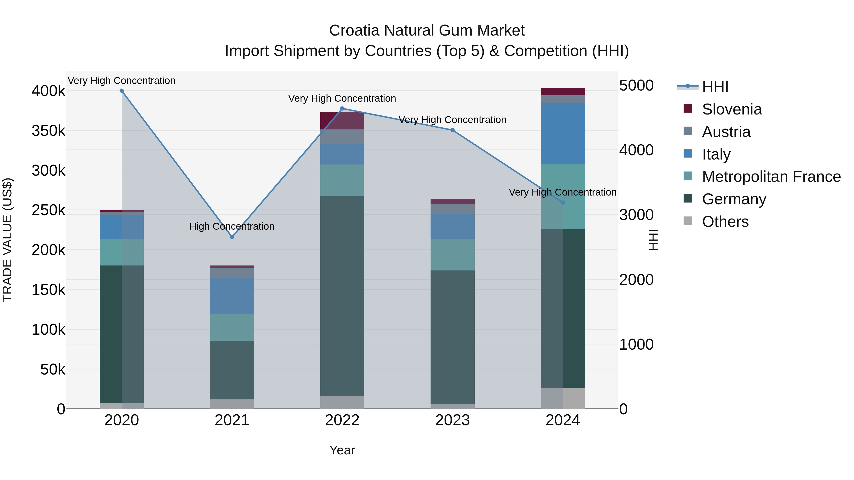 Croatia Natural Gum Market Top 5 Importing Countries and Market Competition (HHI) Analysis