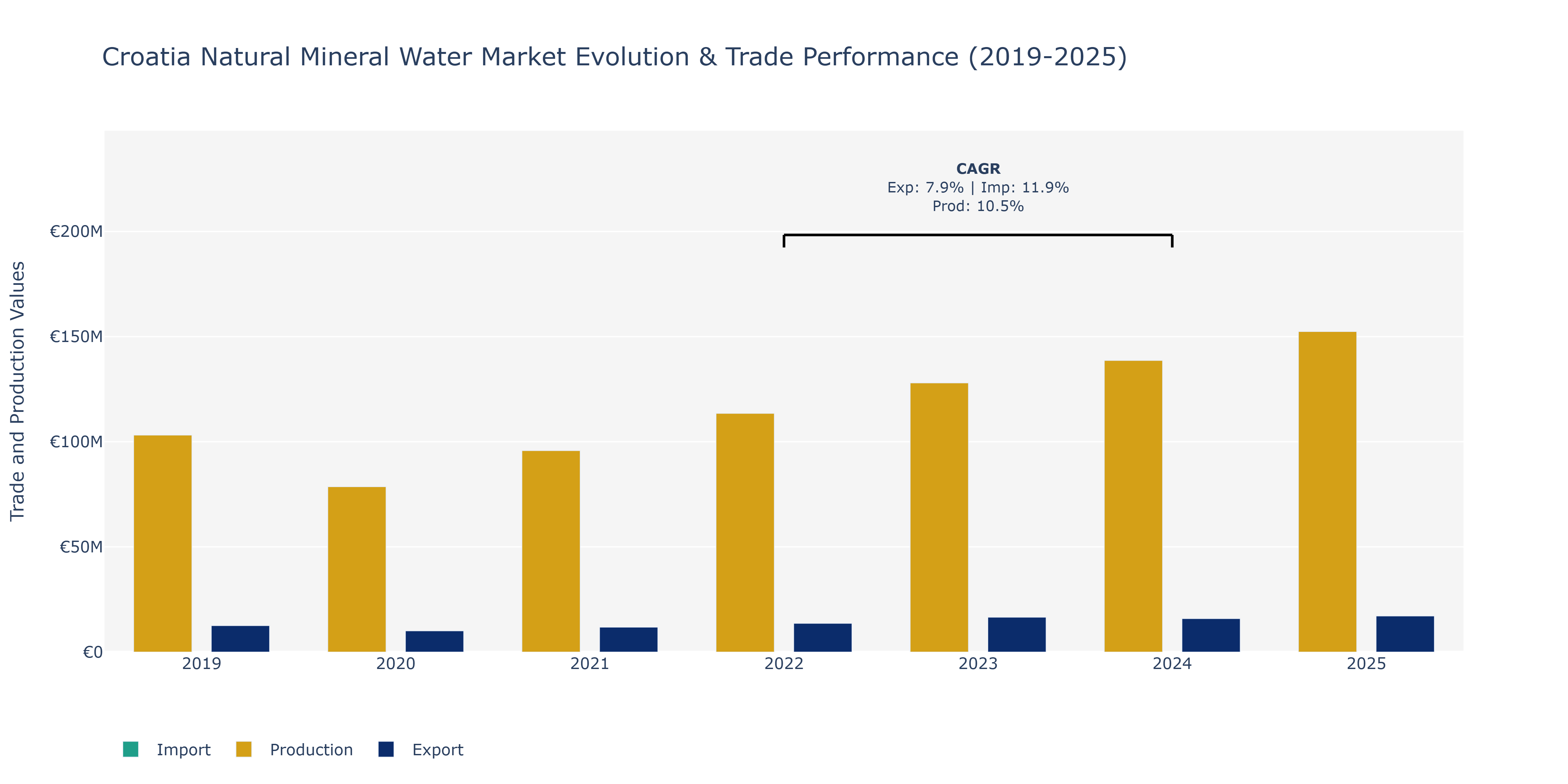 Croatia Natural Mineral Water Market: Production & Trade Performance (2019-2025)