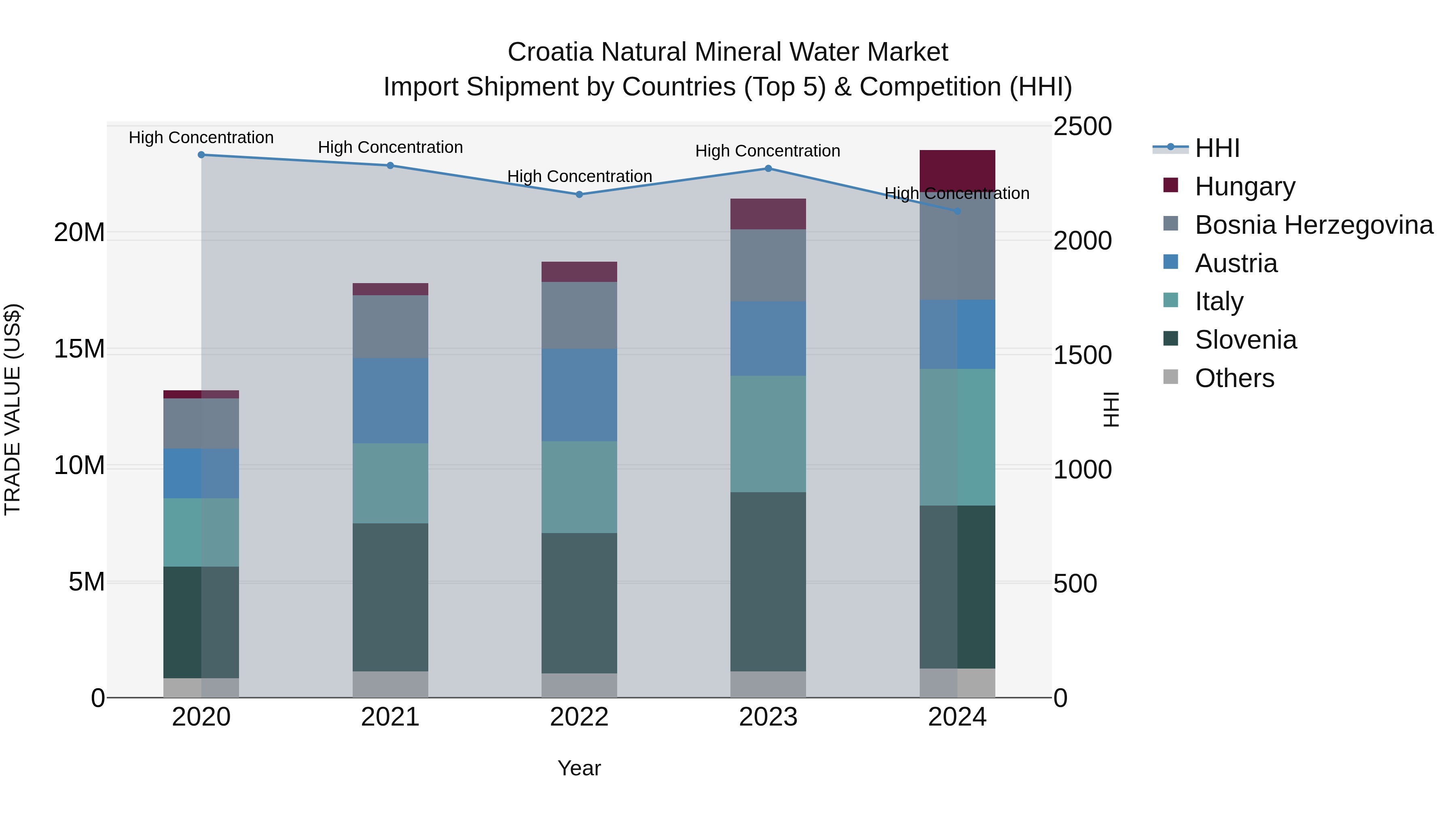 Croatia Natural Mineral Water Market Top 5 Importing Countries and Market Competition (HHI) Analysis