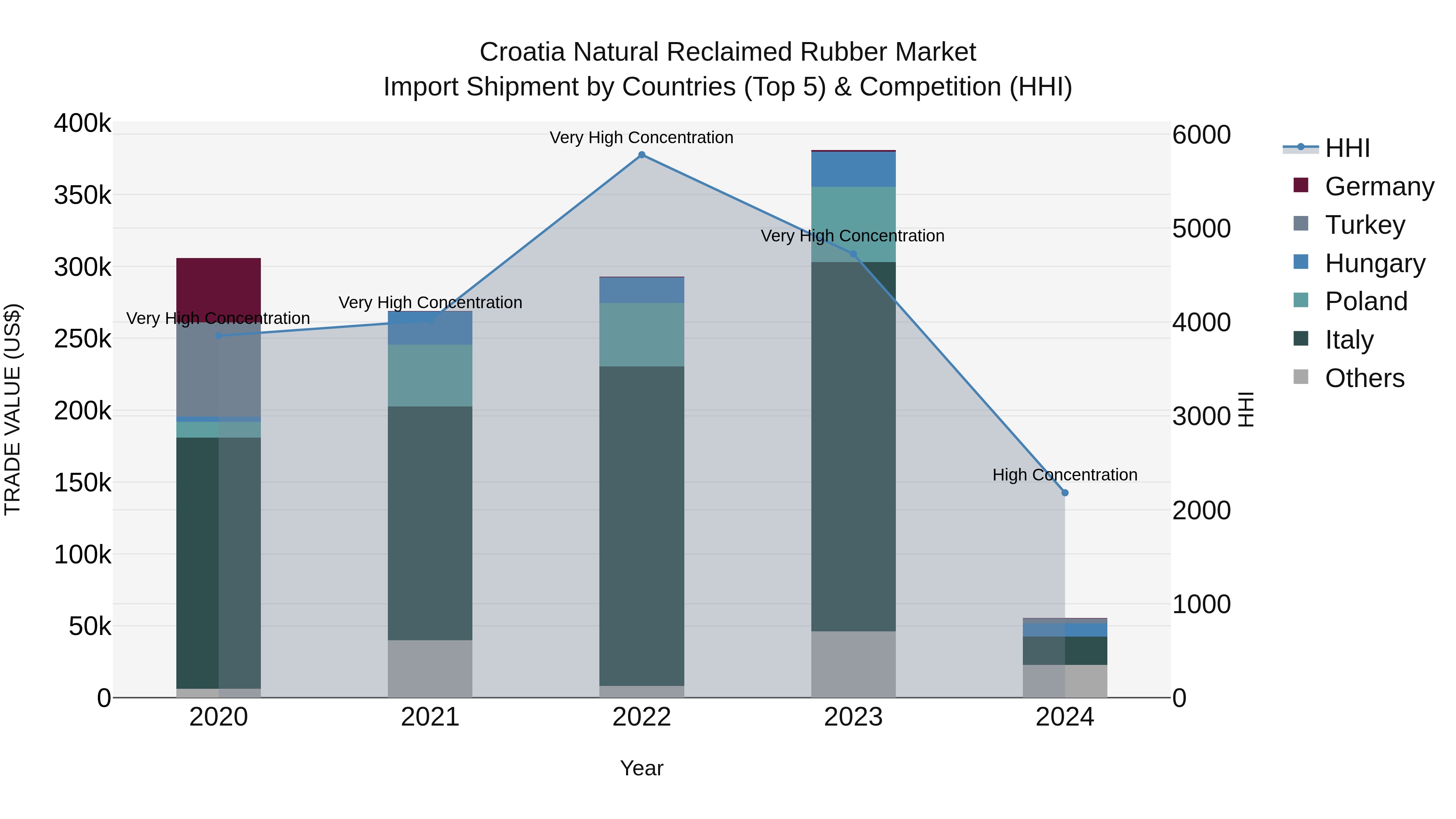 Croatia Natural Reclaimed Rubber Market Top 5 Importing Countries and Market Competition (HHI) Analysis