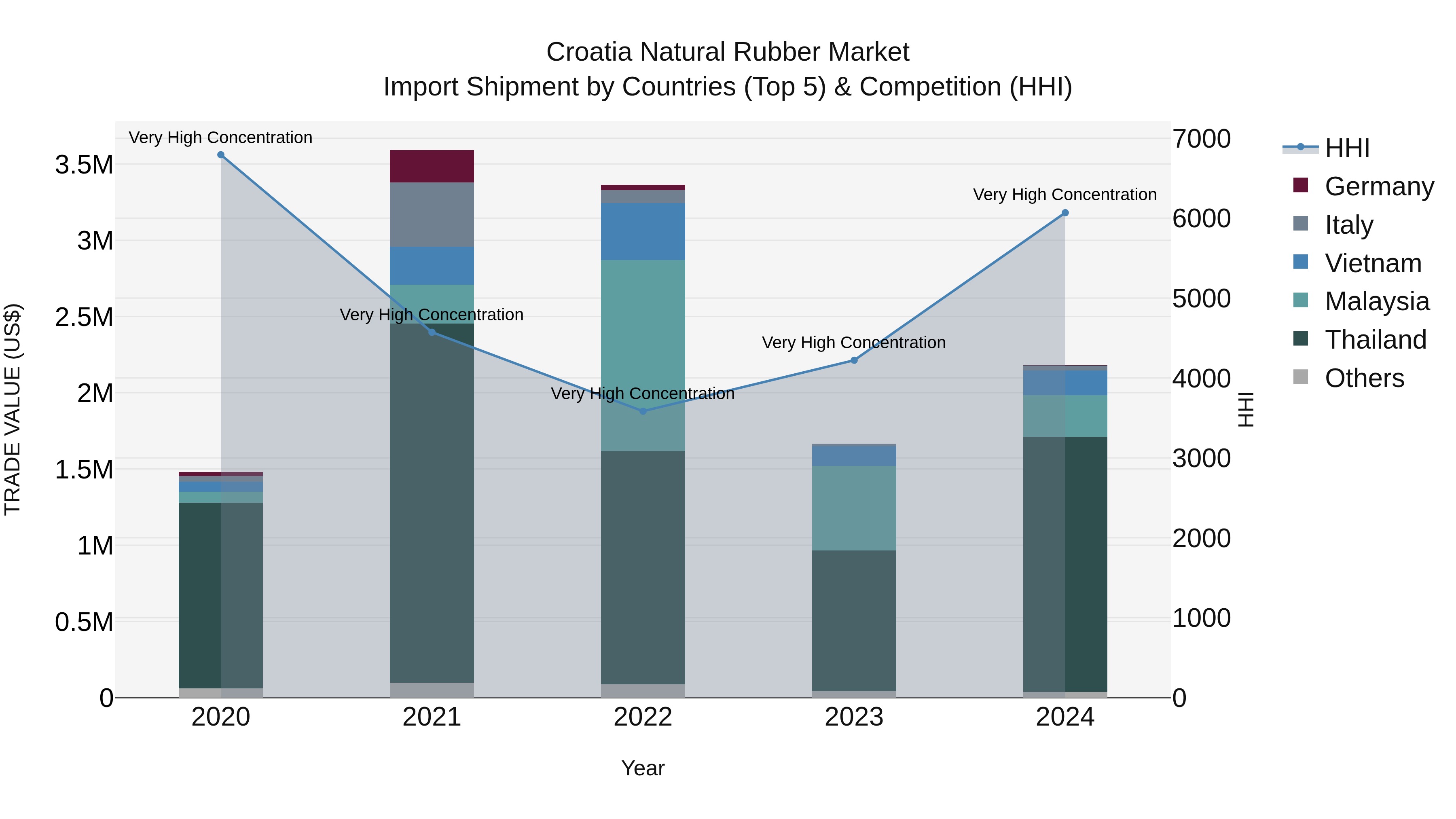 Croatia Natural Rubber Market Top 5 Importing Countries and Market Competition (HHI) Analysis