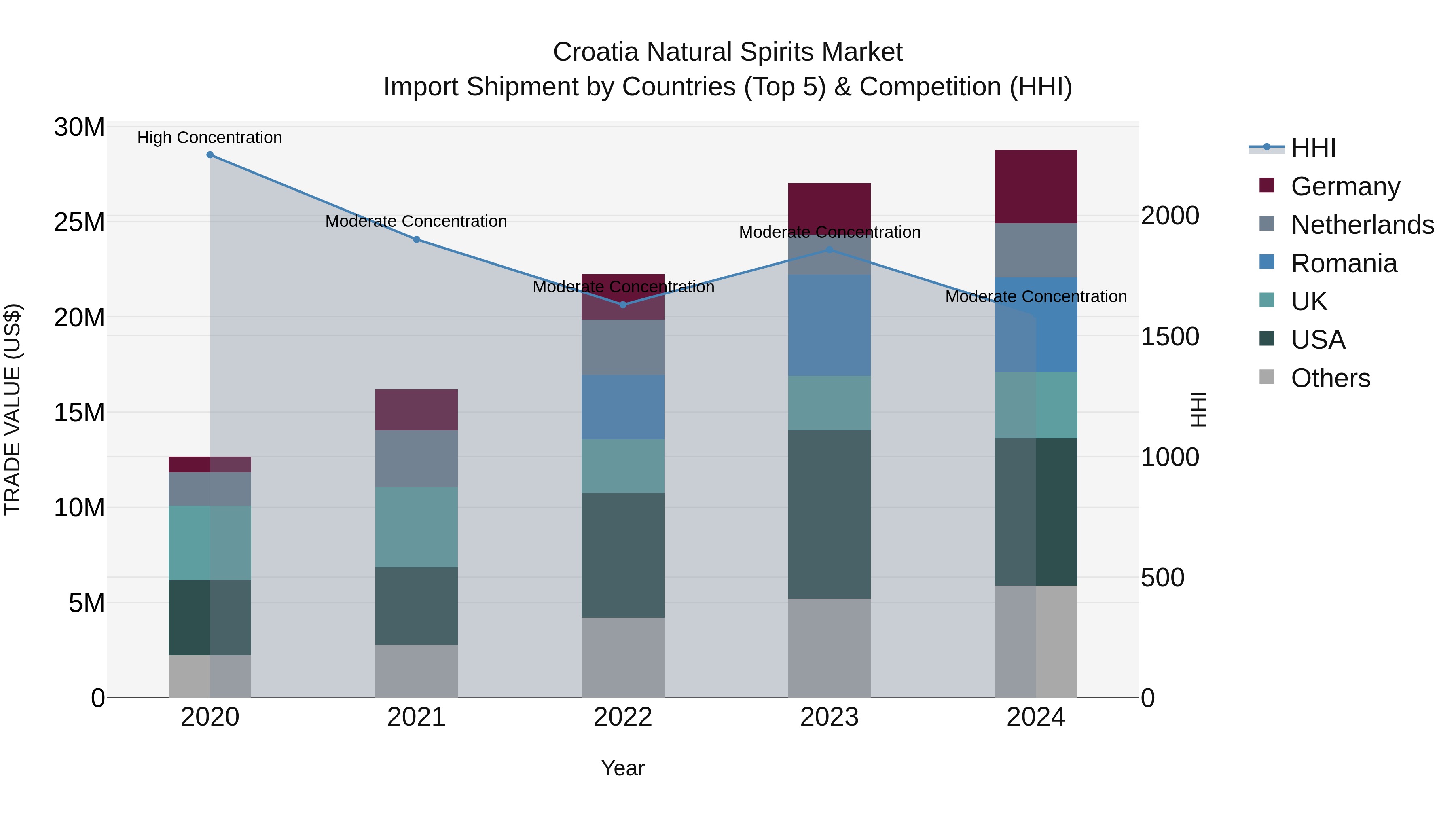 Croatia Natural Spirits Market Top 5 Importing Countries and Market Competition (HHI) Analysis