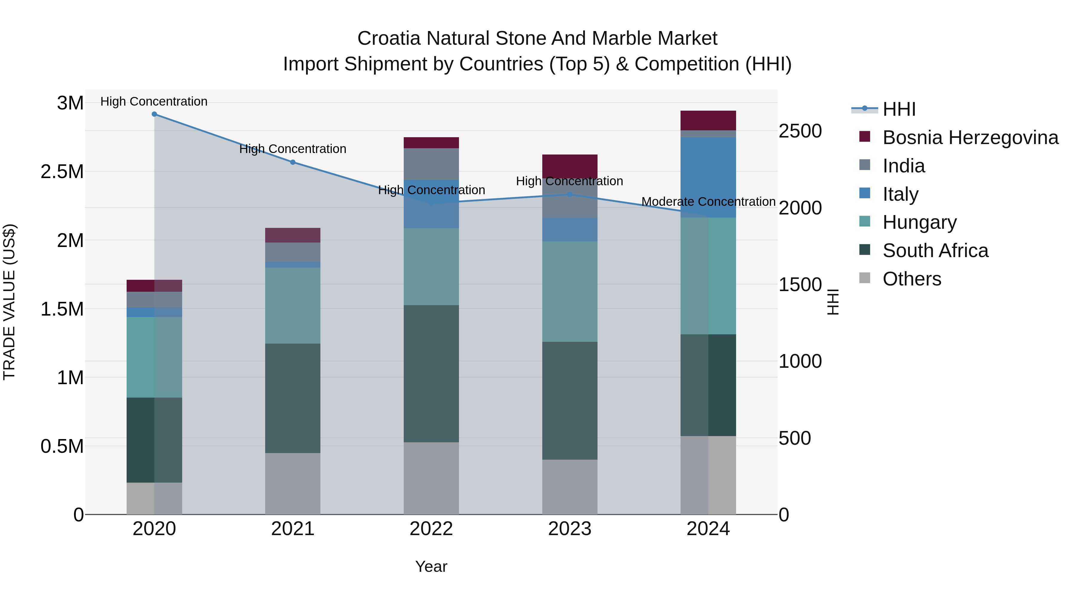 Croatia Natural Stone and Marble Market Top 5 Importing Countries and Market Competition (HHI) Analysis