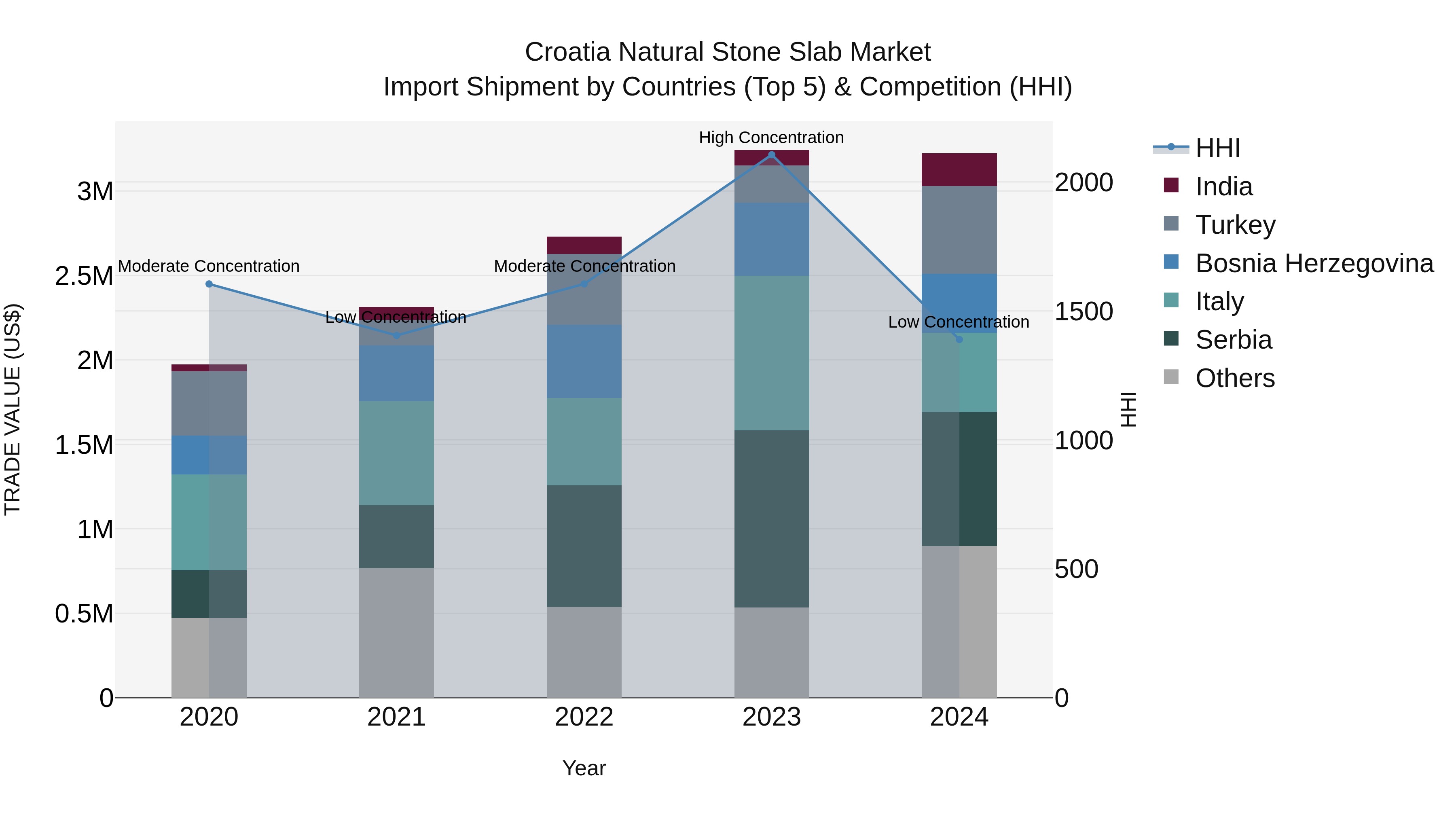 Croatia Natural Stone Slab Market Top 5 Importing Countries and Market Competition (HHI) Analysis