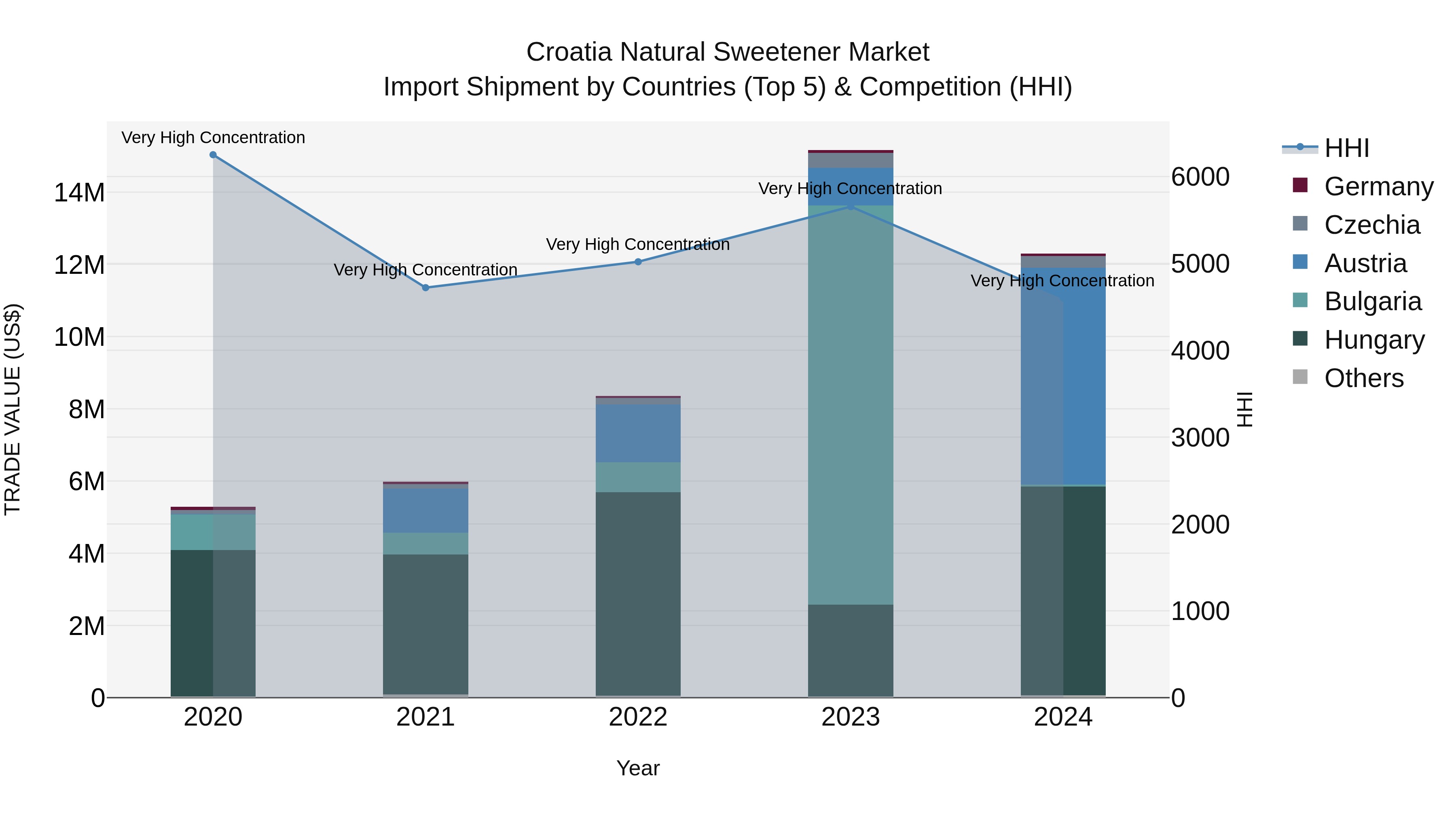 Croatia Natural Sweetener Market Top 5 Importing Countries and Market Competition (HHI) Analysis