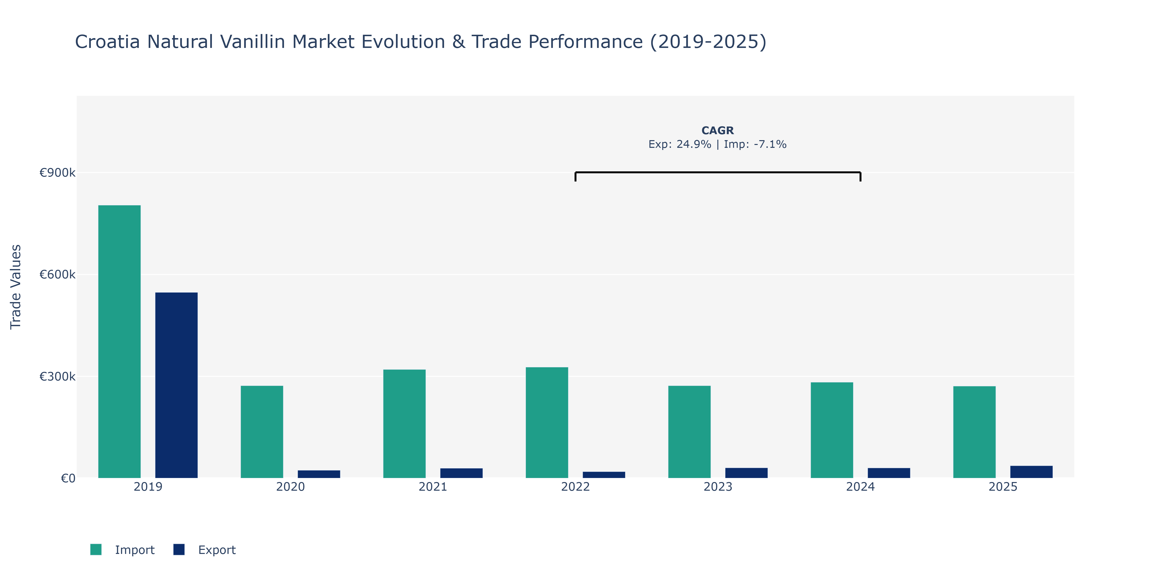 Croatia Natural Vanillin Market: Production & Trade Performance (2019-2025)