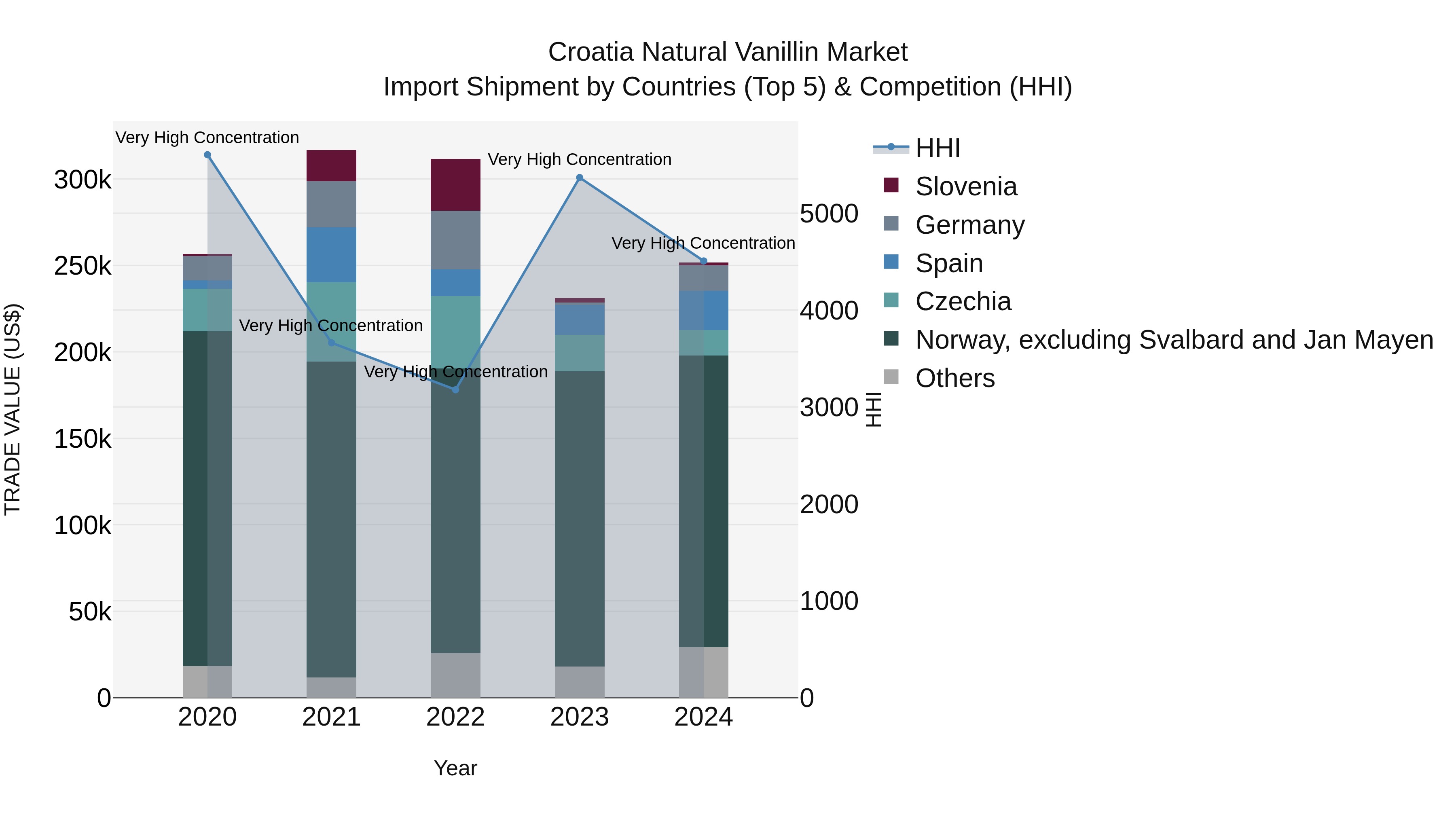 Croatia Natural Vanillin Market Top 5 Importing Countries and Market Competition (HHI) Analysis