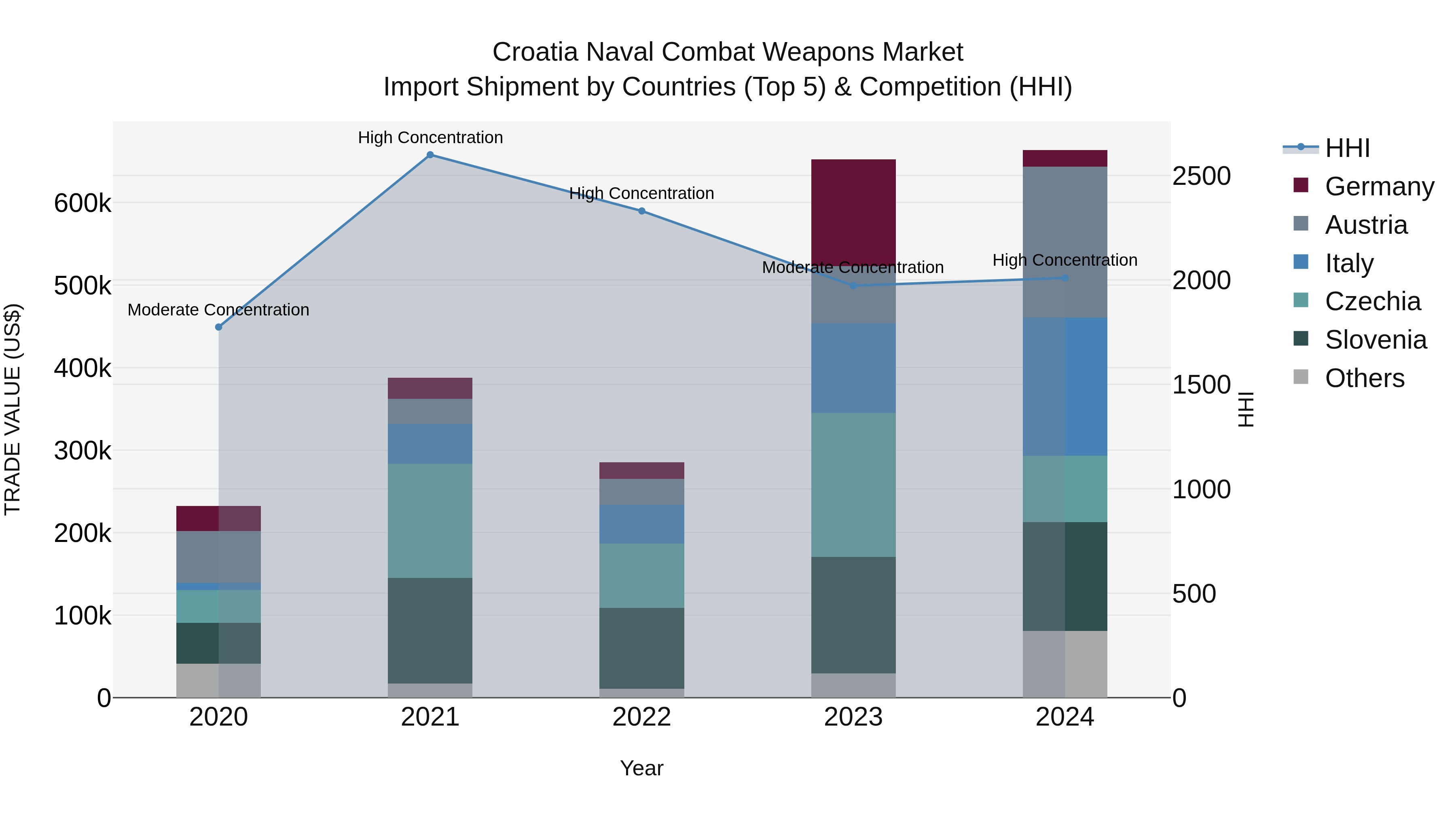 Croatia Naval Combat Weapons Market Top 5 Importing Countries and Market Competition (HHI) Analysis