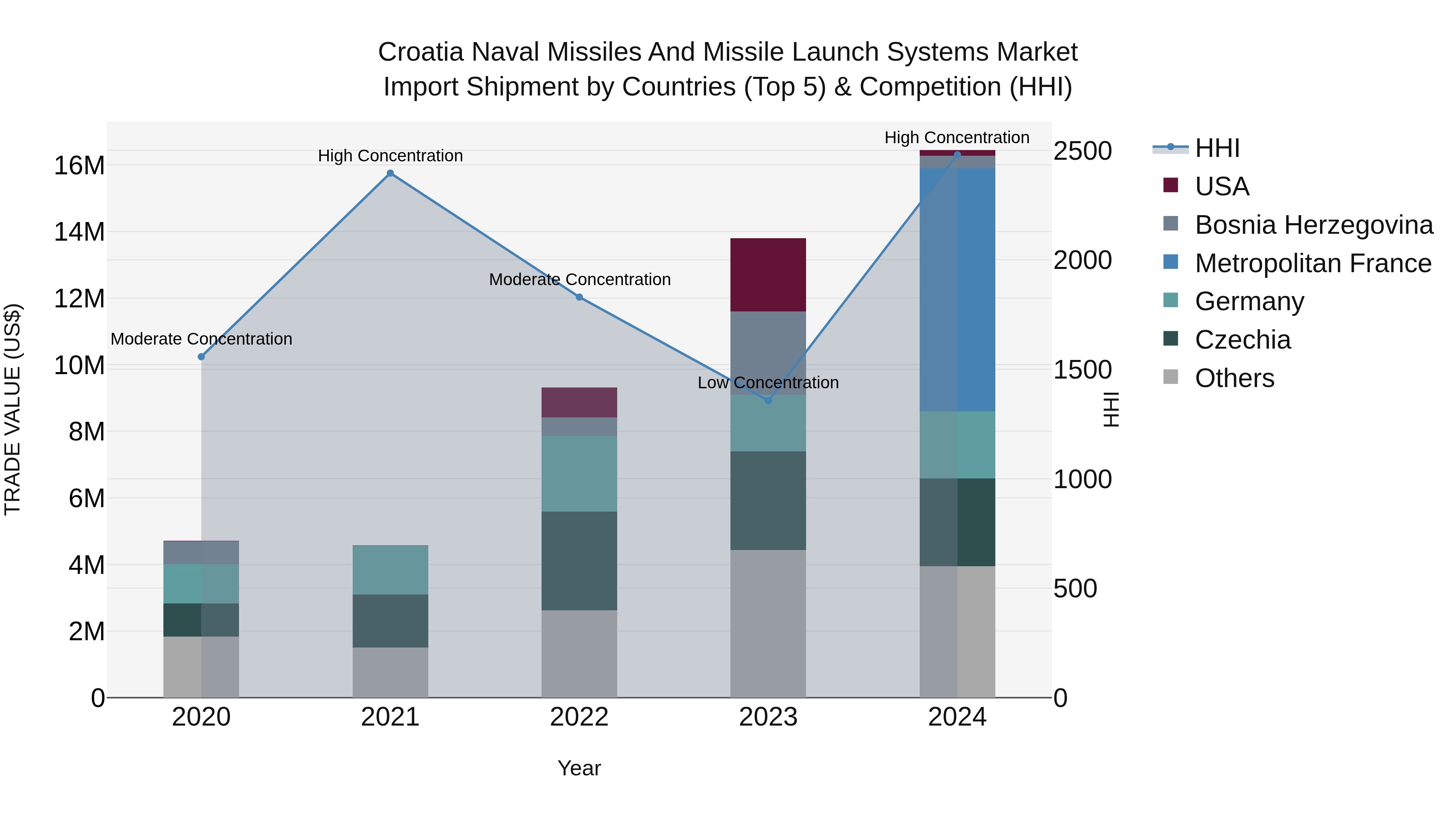 Croatia Naval Missiles and Missile Launch Systems Market Top 5 Importing Countries and Market Competition (HHI) Analysis
