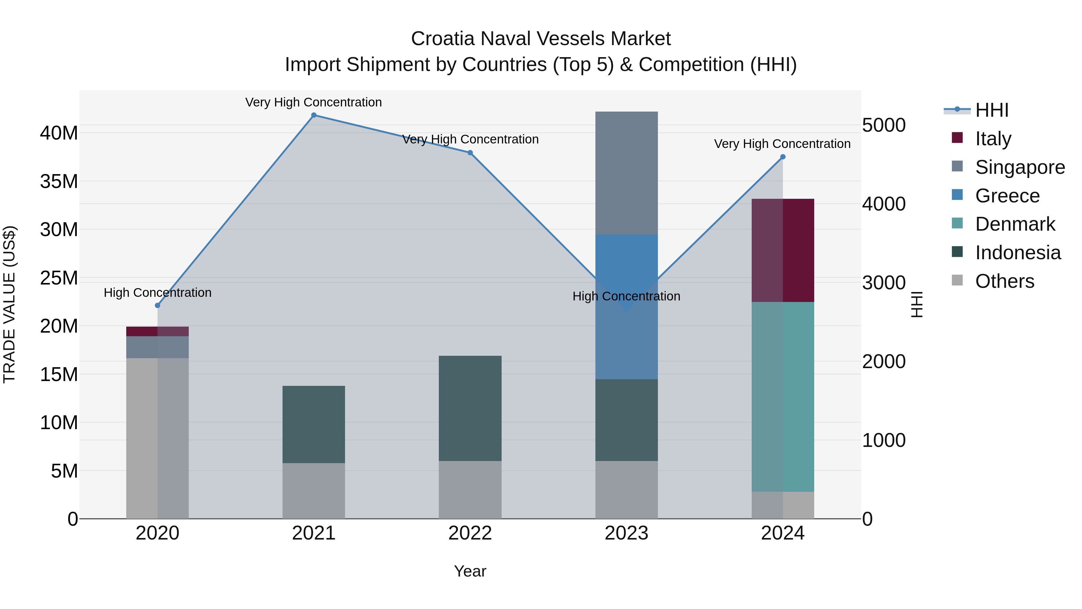 Croatia Naval Vessels Market Top 5 Importing Countries and Market Competition (HHI) Analysis