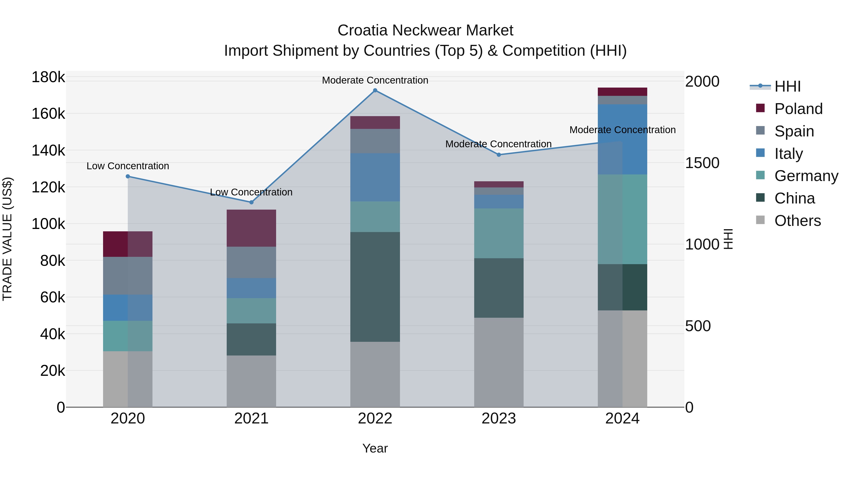 Croatia Neckwear Market Top 5 Importing Countries and Market Competition (HHI) Analysis