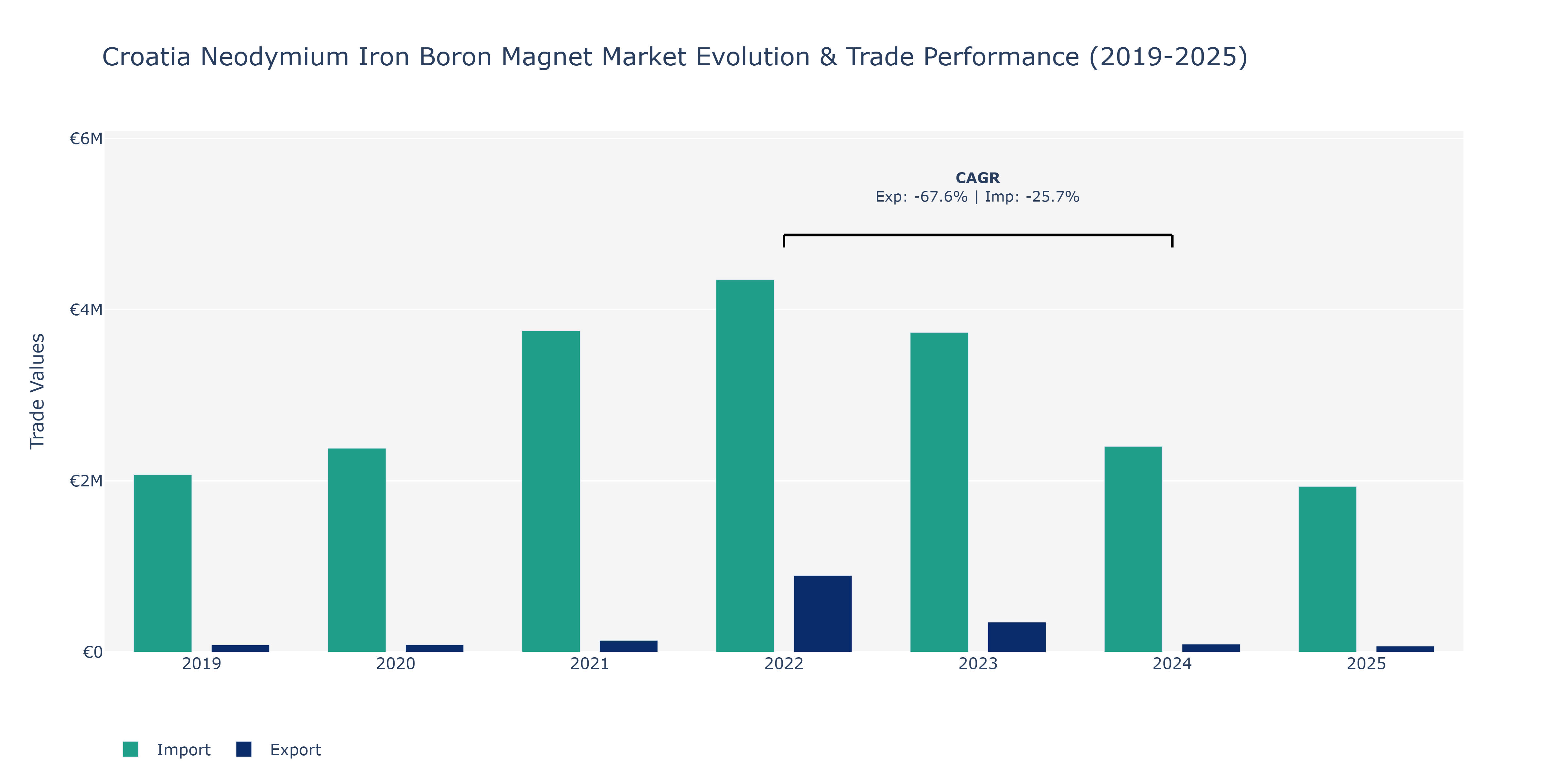 Croatia Neodymium Iron Boron Magnet Market: Production & Trade Performance (2019-2025)
