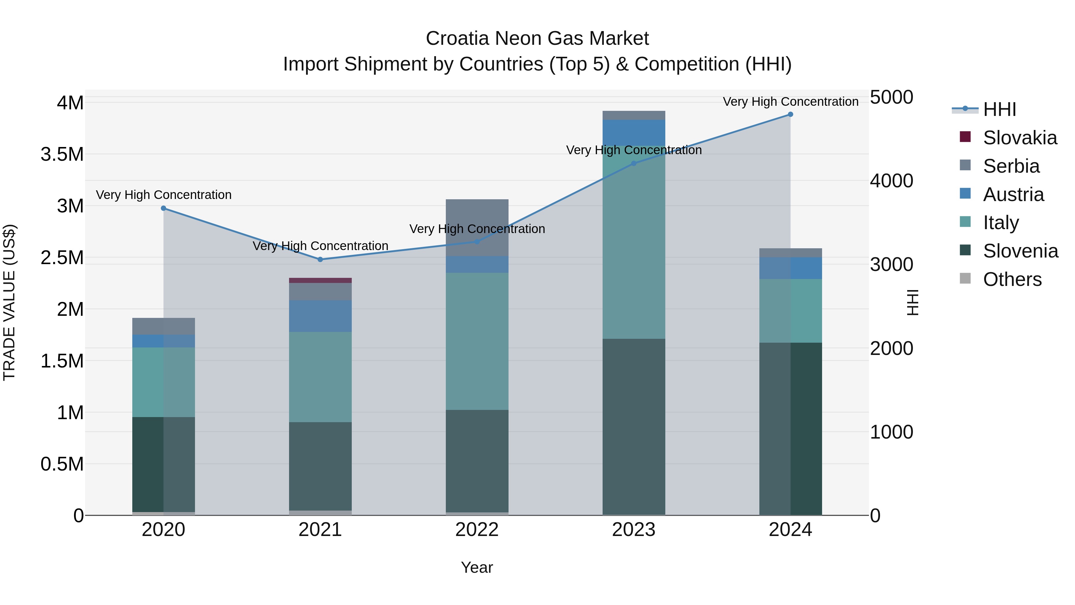 Croatia Neon Gas Market Top 5 Importing Countries and Market Competition (HHI) Analysis