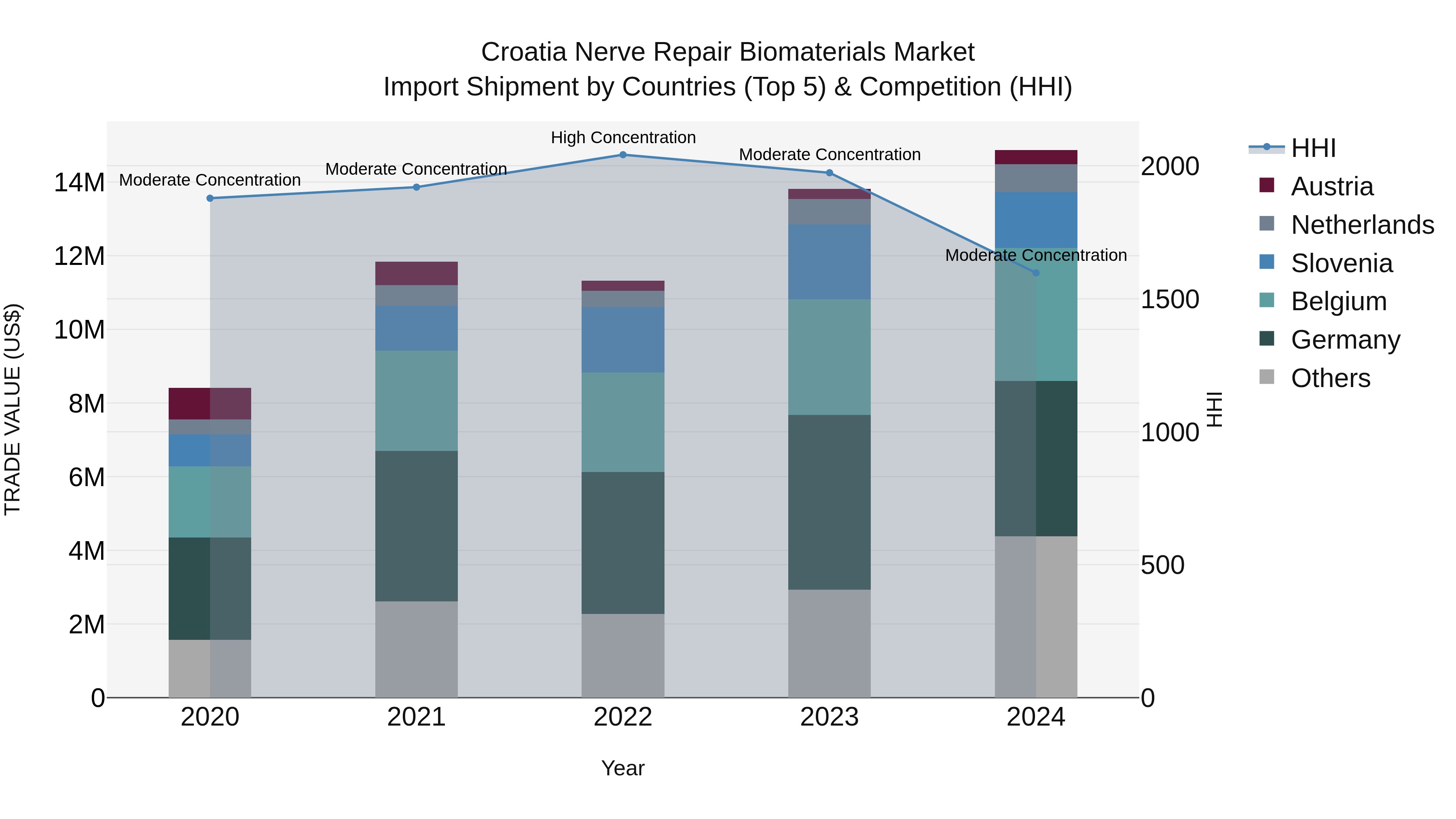 Croatia Nerve Repair Biomaterials Market Top 5 Importing Countries and Market Competition (HHI) Analysis