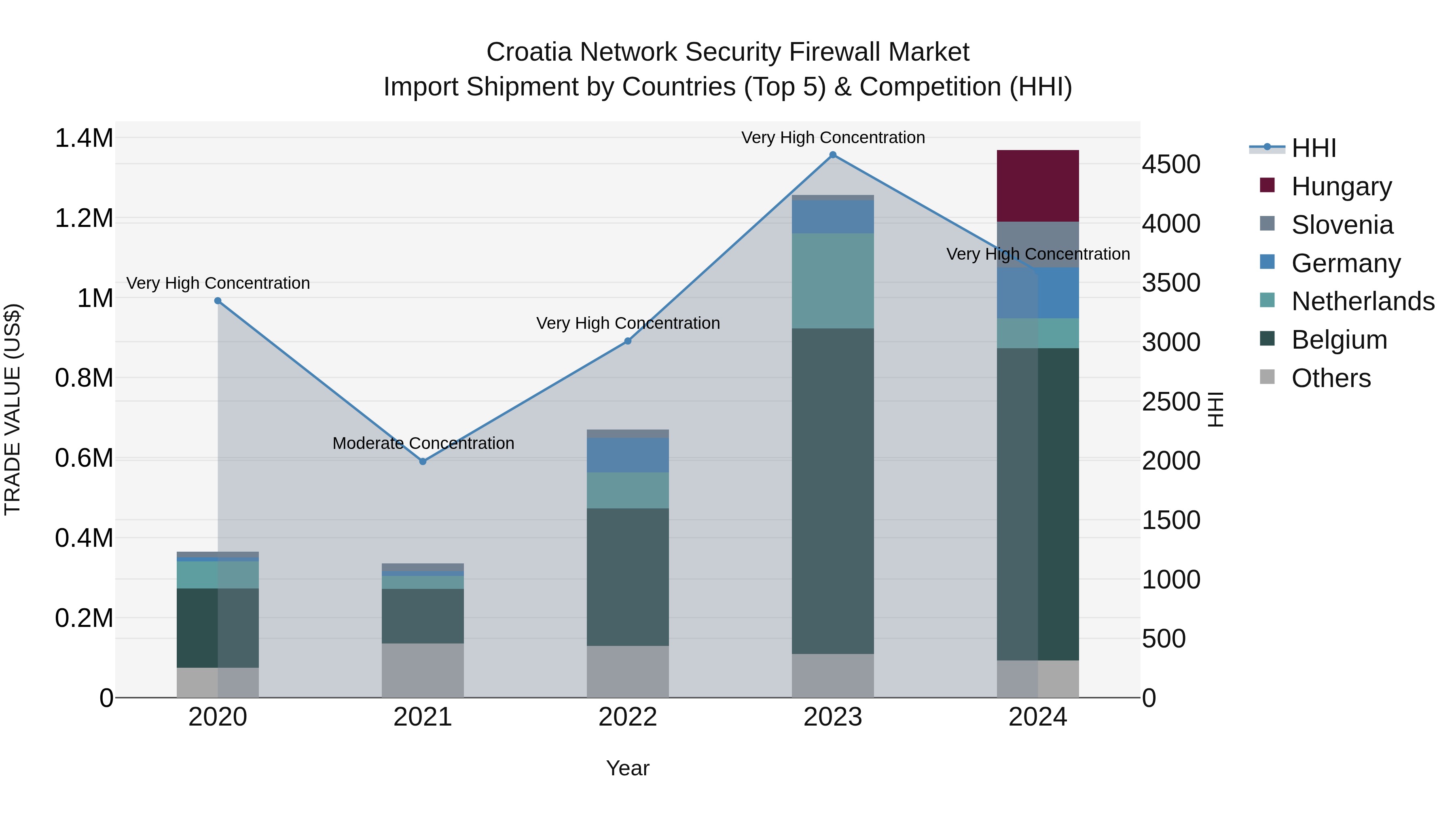 Croatia Network Security Firewall Market Top 5 Importing Countries and Market Competition (HHI) Analysis