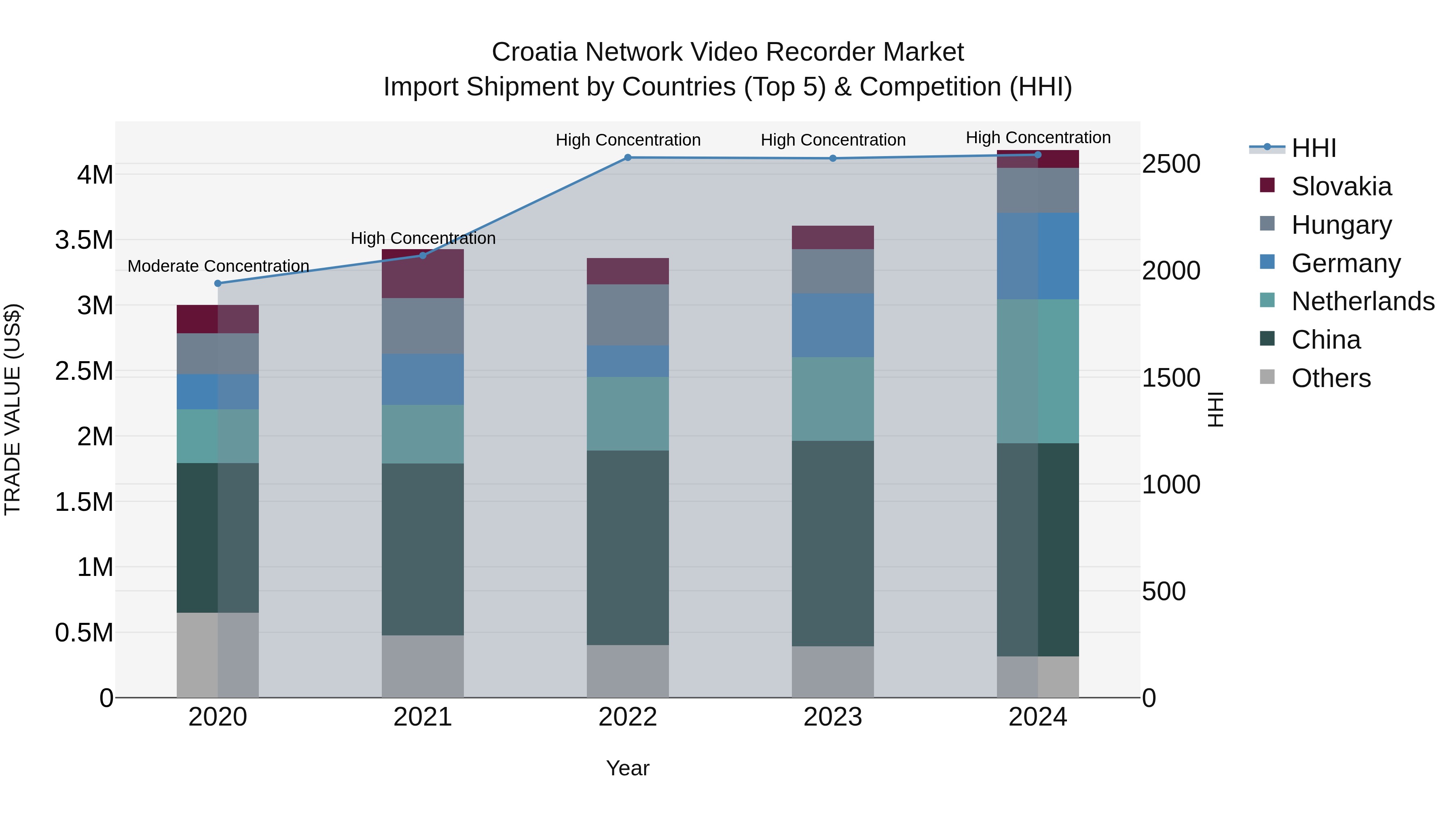 Croatia Network Video Recorder Market Top 5 Importing Countries and Market Competition (HHI) Analysis