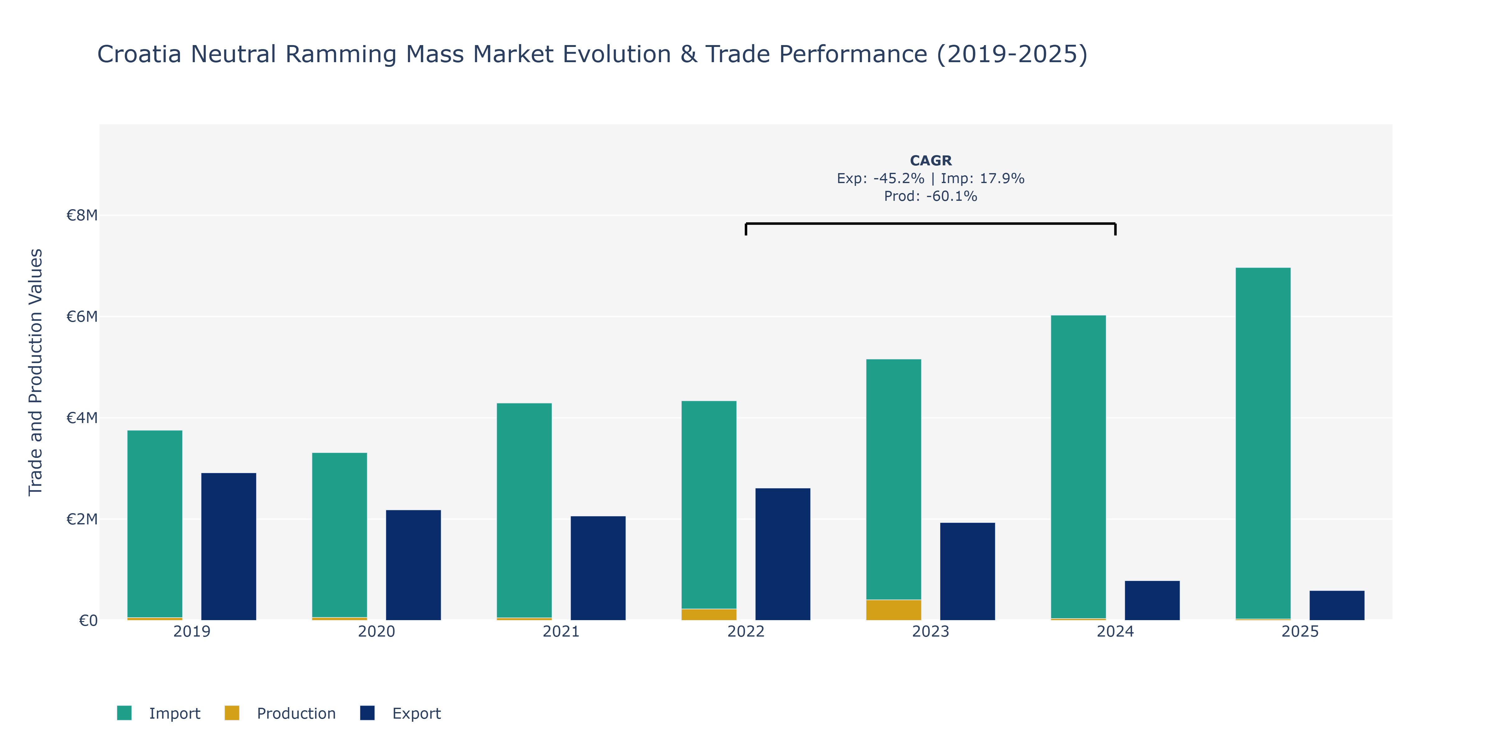 Croatia Neutral Ramming Mass Market: Production & Trade Performance (2019-2025)