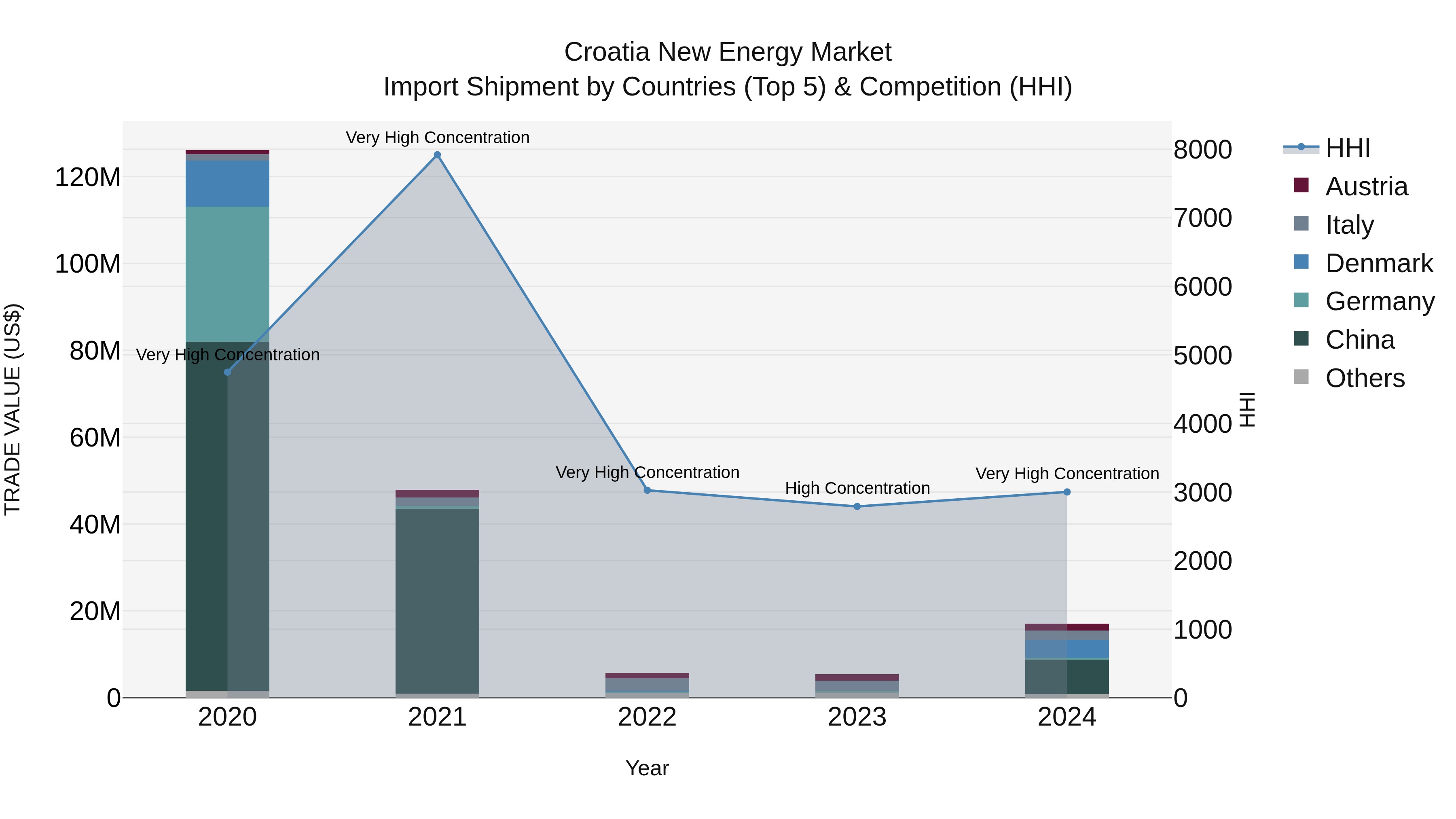 Croatia New Energy Market Top 5 Importing Countries and Market Competition (HHI) Analysis