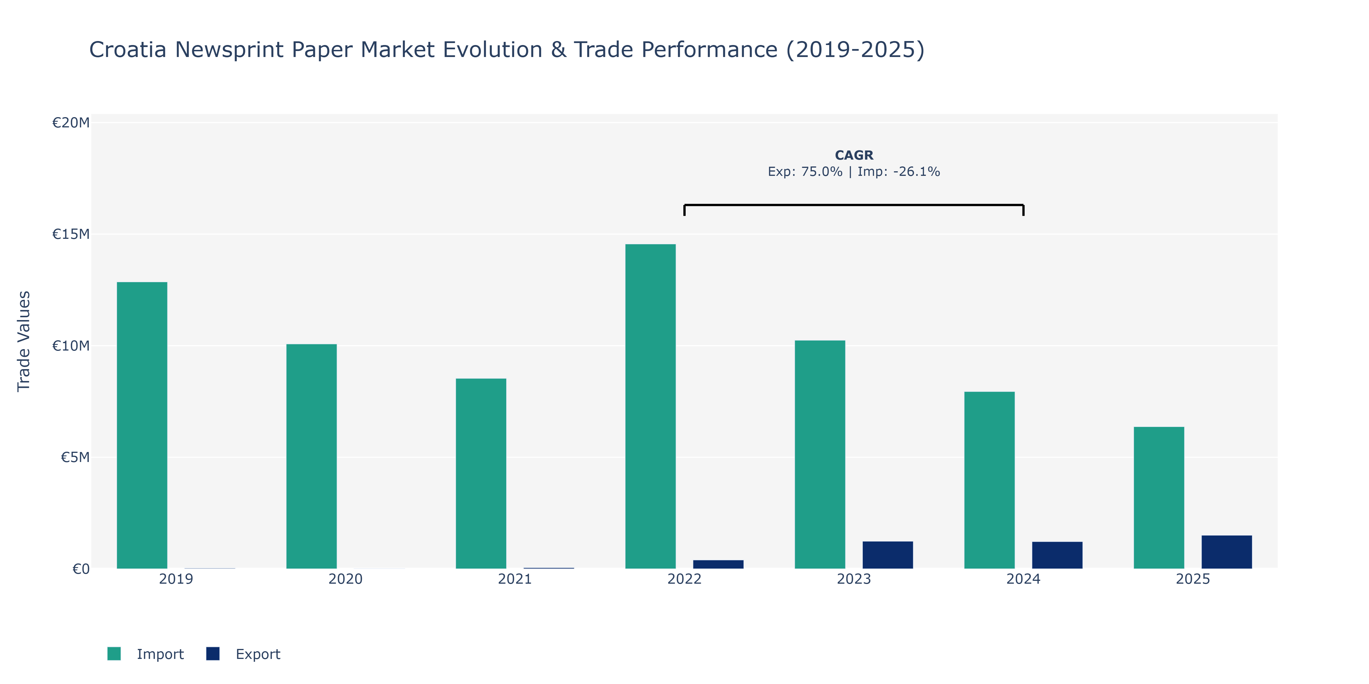 Croatia Newsprint Paper Market: Production & Trade Performance (2019-2025)