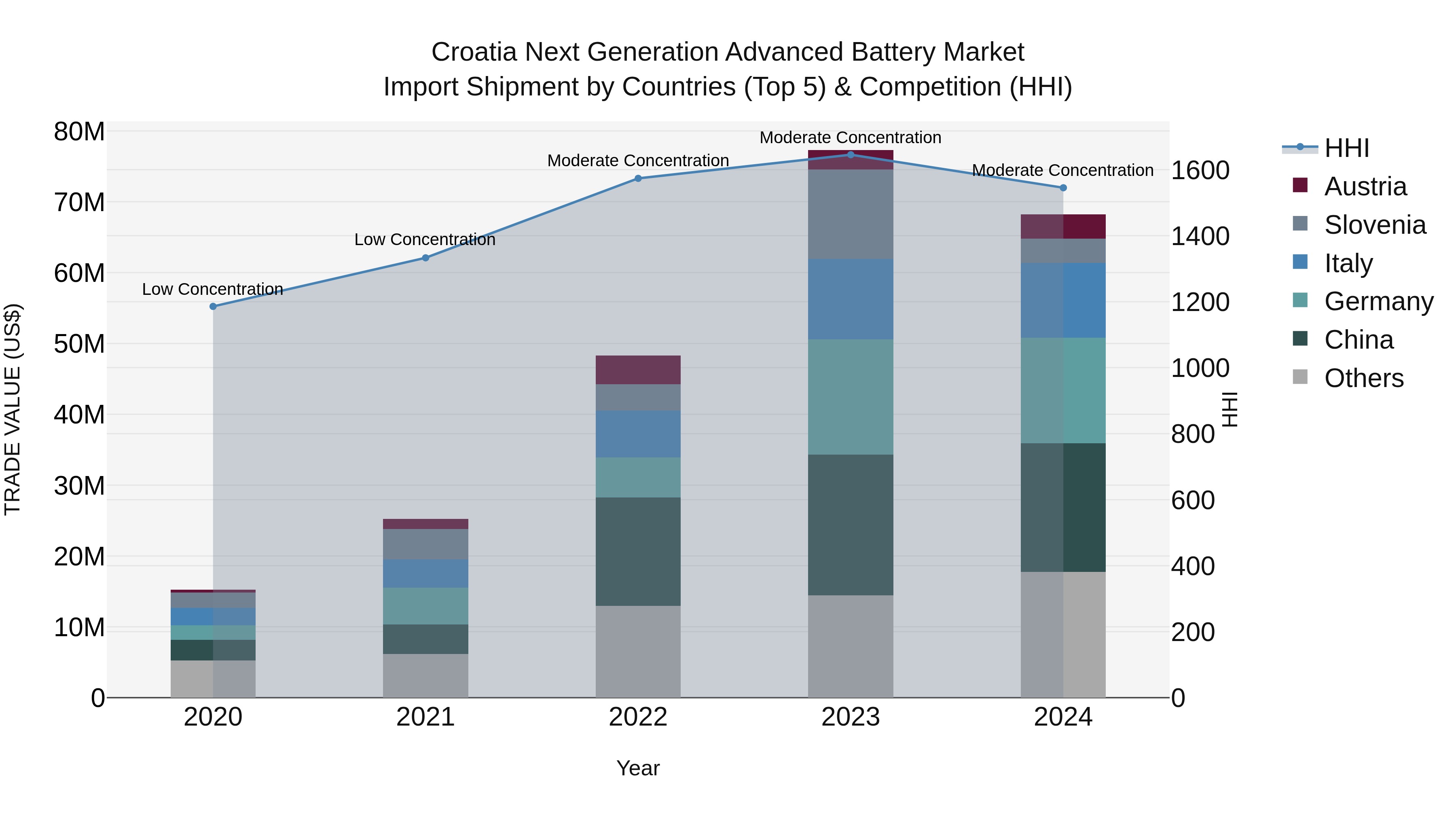 Croatia Next Generation Advanced Battery Market Top 5 Importing Countries and Market Competition (HHI) Analysis