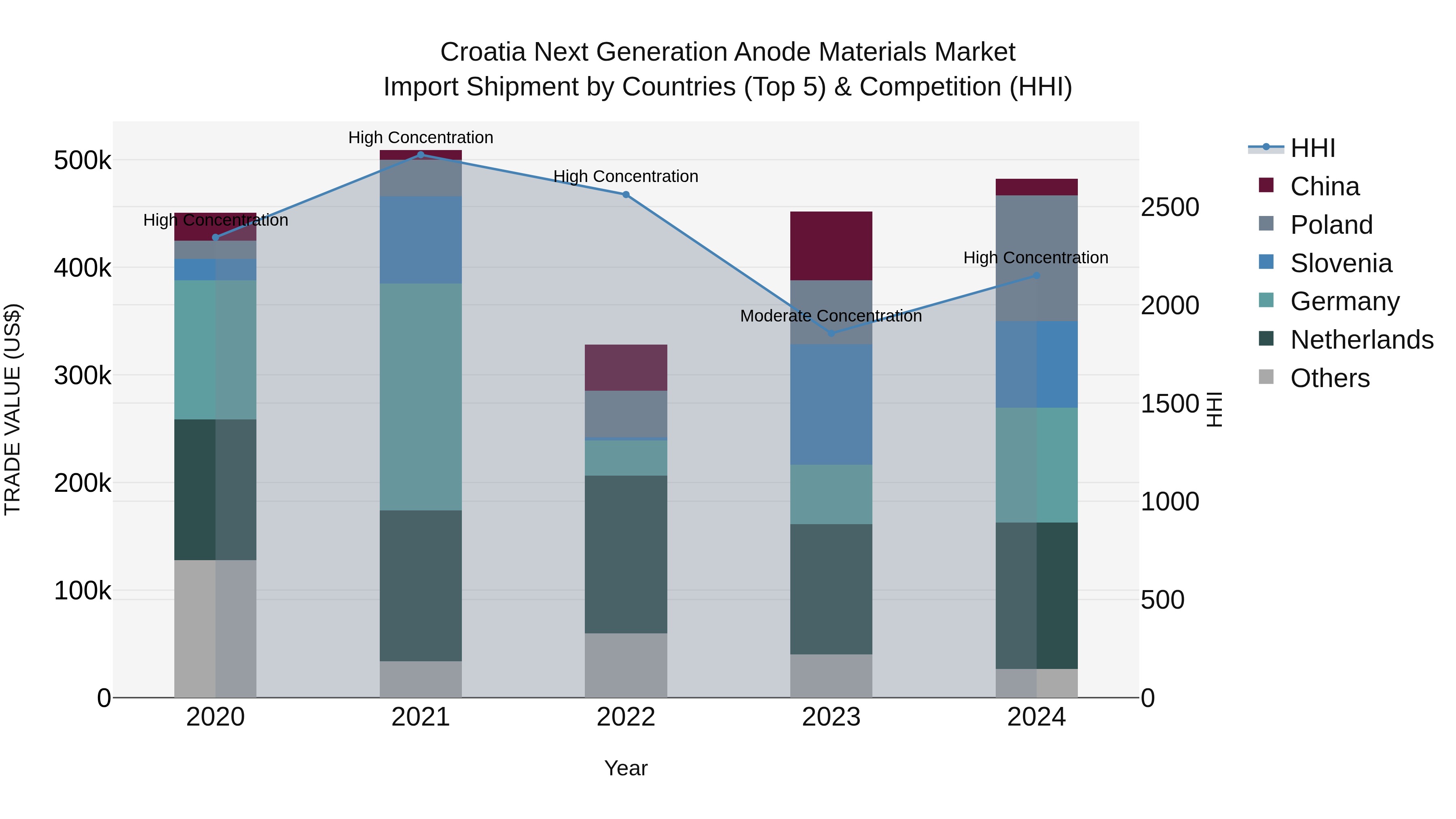 Croatia Next Generation Anode Materials Market Top 5 Importing Countries and Market Competition (HHI) Analysis