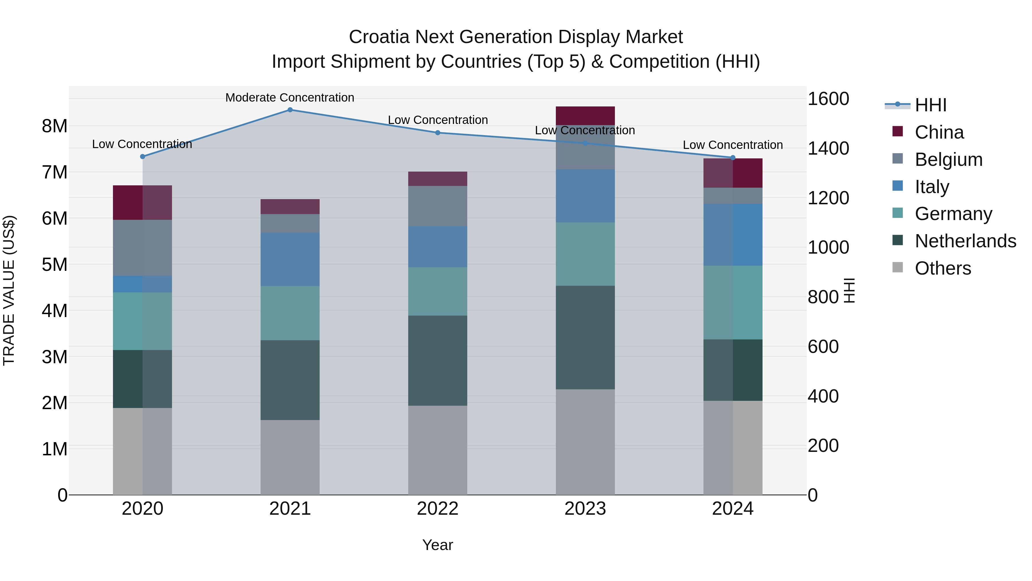 Croatia Next Generation Display Market Top 5 Importing Countries and Market Competition (HHI) Analysis