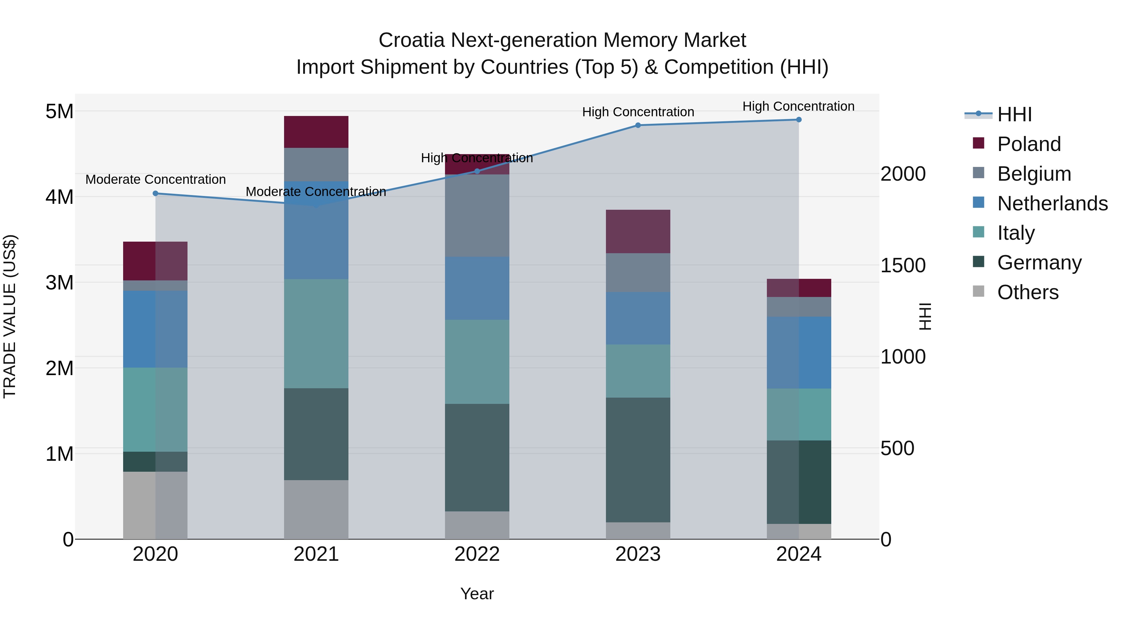 Croatia Next-generation Memory Market Top 5 Importing Countries and Market Competition (HHI) Analysis