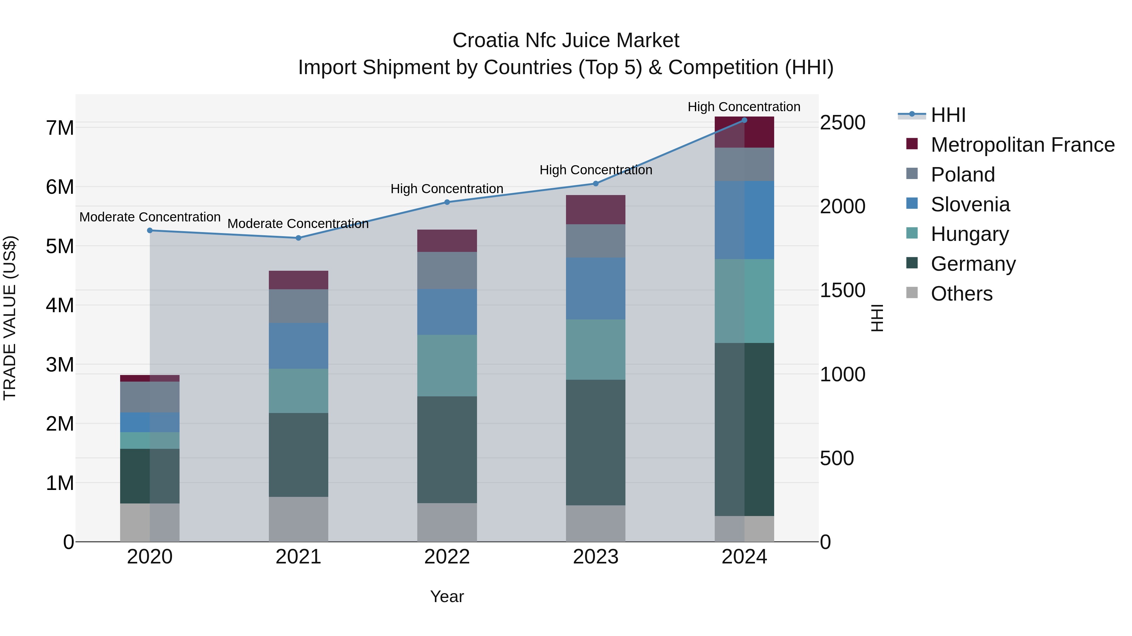 Croatia Nfc Juice Market Top 5 Importing Countries and Market Competition (HHI) Analysis