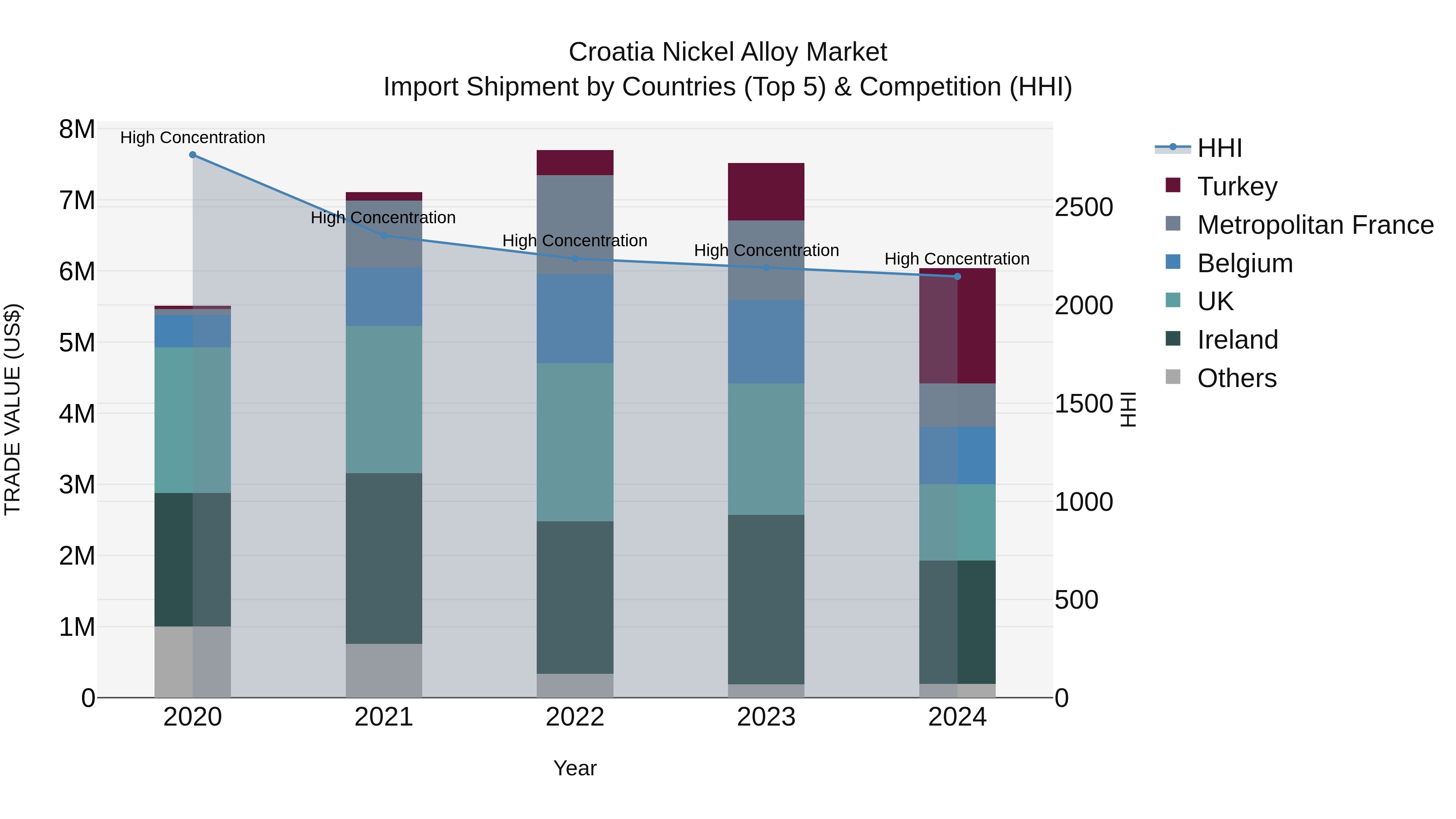 Croatia Nickel Alloy Market Top 5 Importing Countries and Market Competition (HHI) Analysis
