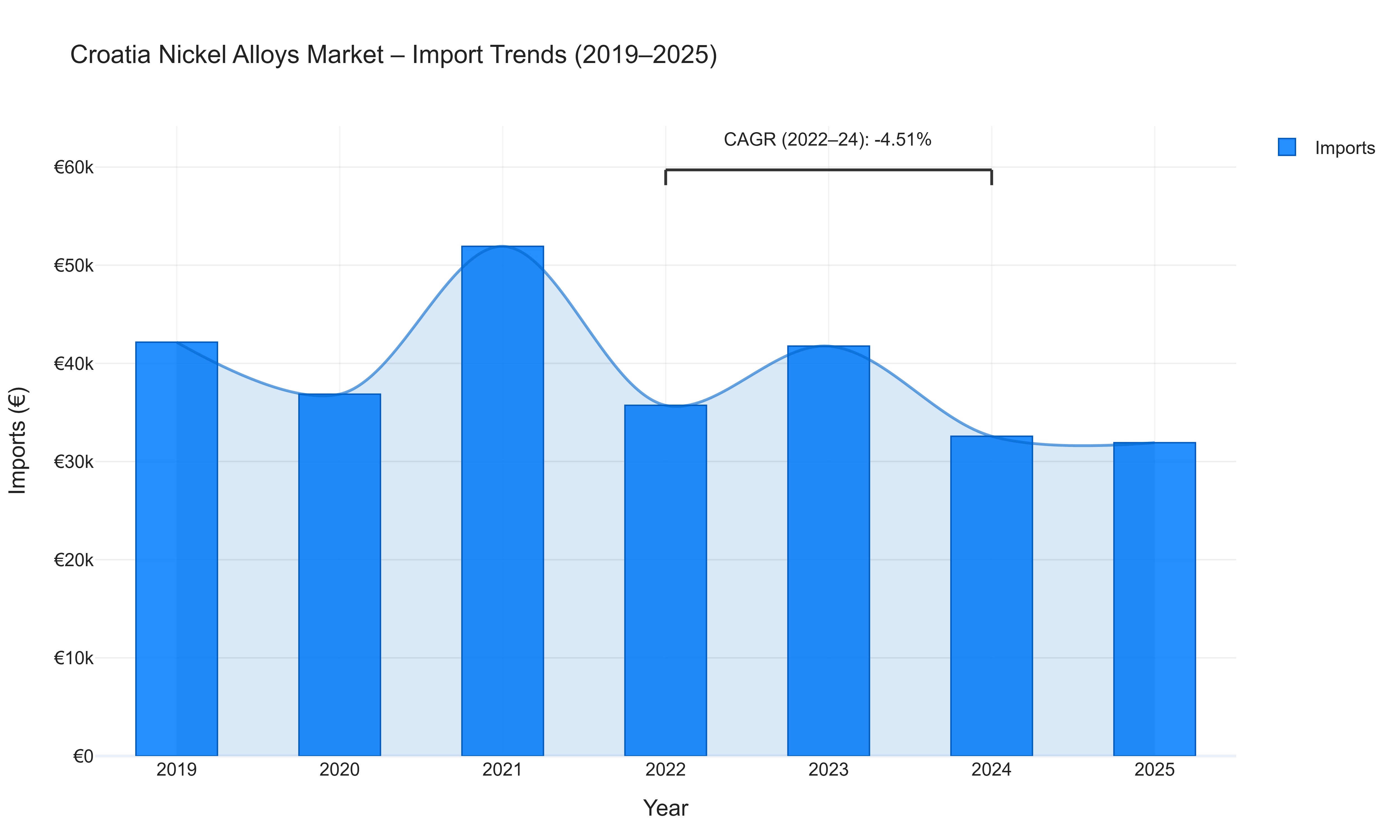 Croatia Nickel Alloys Market - Import Trends (2019-2025)