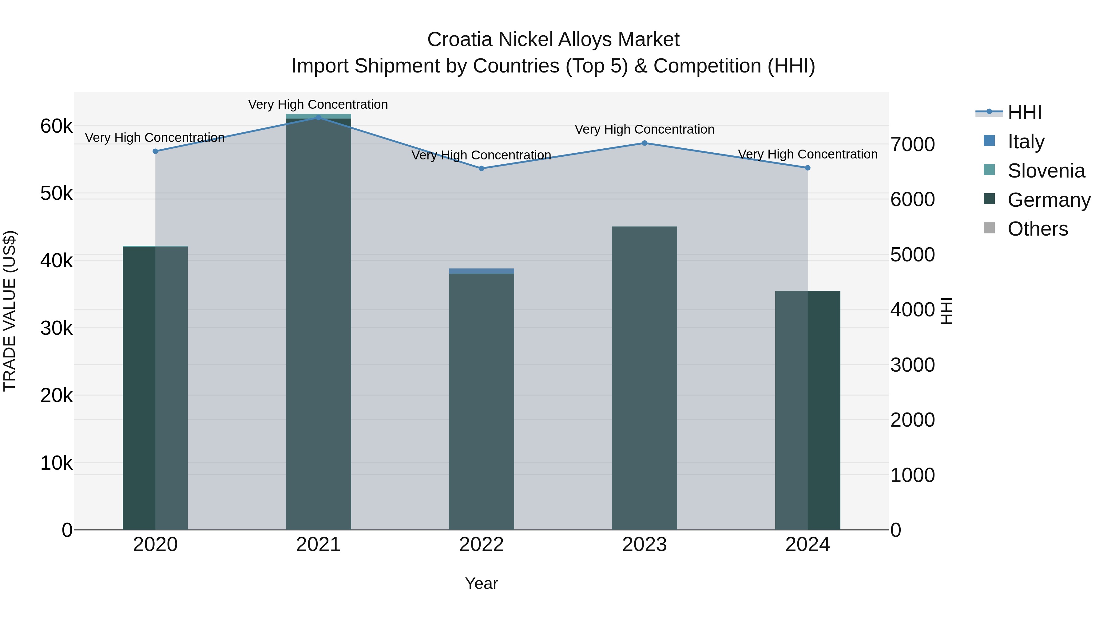 Croatia Nickel Alloys Market Top 5 Importing Countries and Market Competition (HHI) Analysis