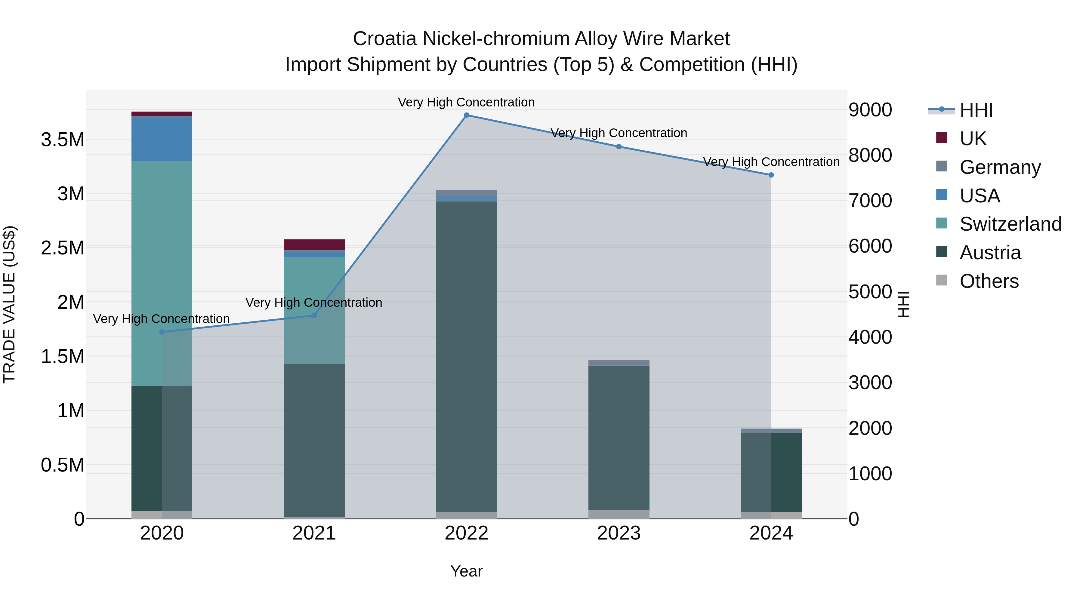 Croatia Nickel-chromium Alloy Wire Market Top 5 Importing Countries and Market Competition (HHI) Analysis