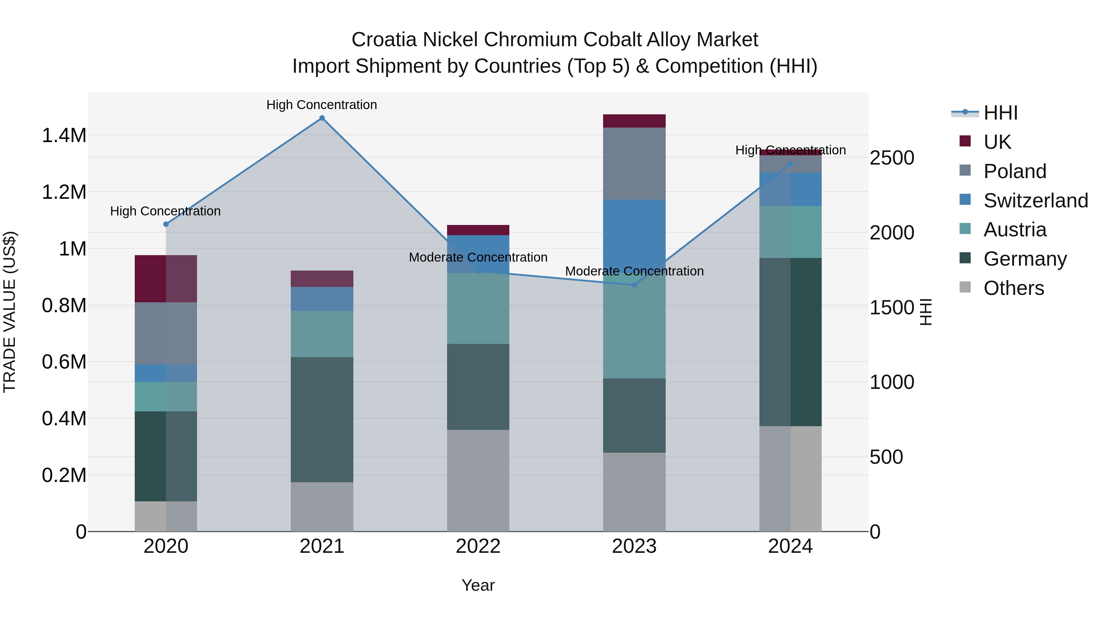 Croatia Nickel Chromium Cobalt Alloy Market Top 5 Importing Countries and Market Competition (HHI) Analysis