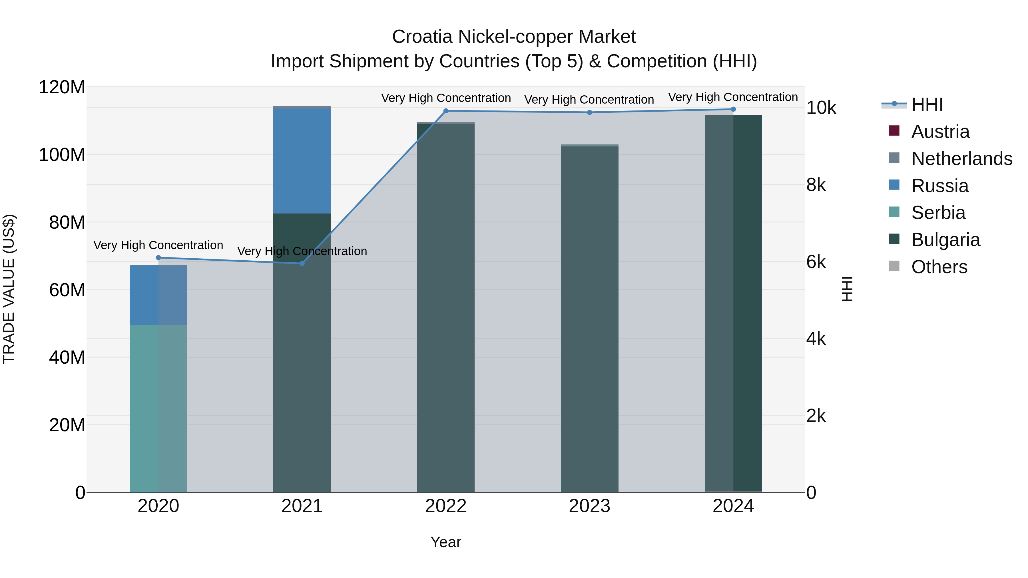 Croatia Nickel-copper Market Top 5 Importing Countries and Market Competition (HHI) Analysis