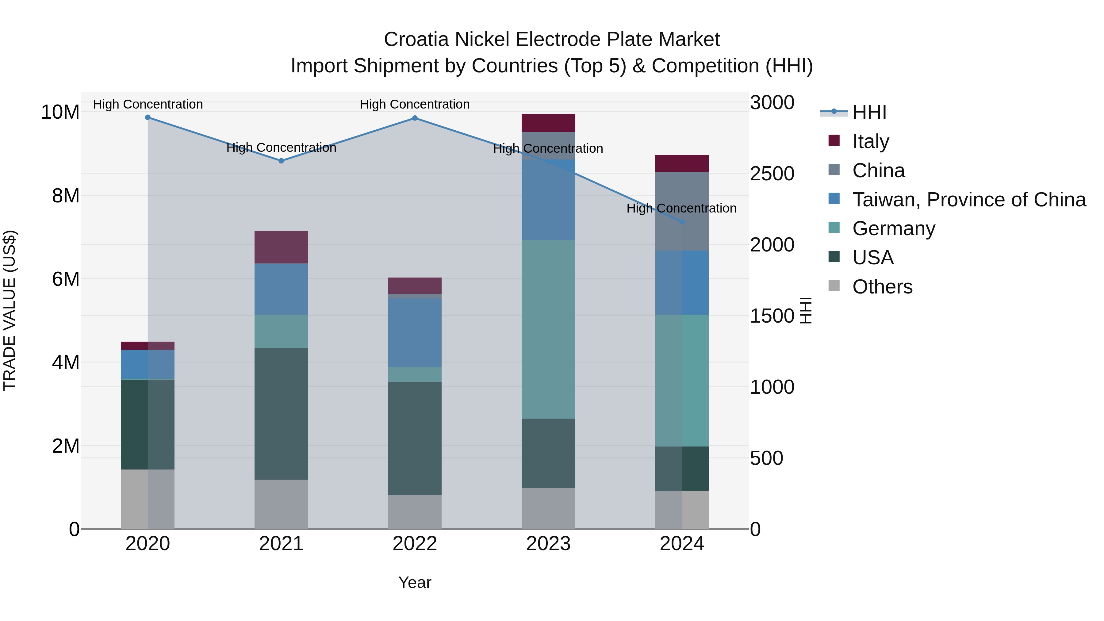 Croatia Nickel Electrode Plate Market Top 5 Importing Countries and Market Competition (HHI) Analysis
