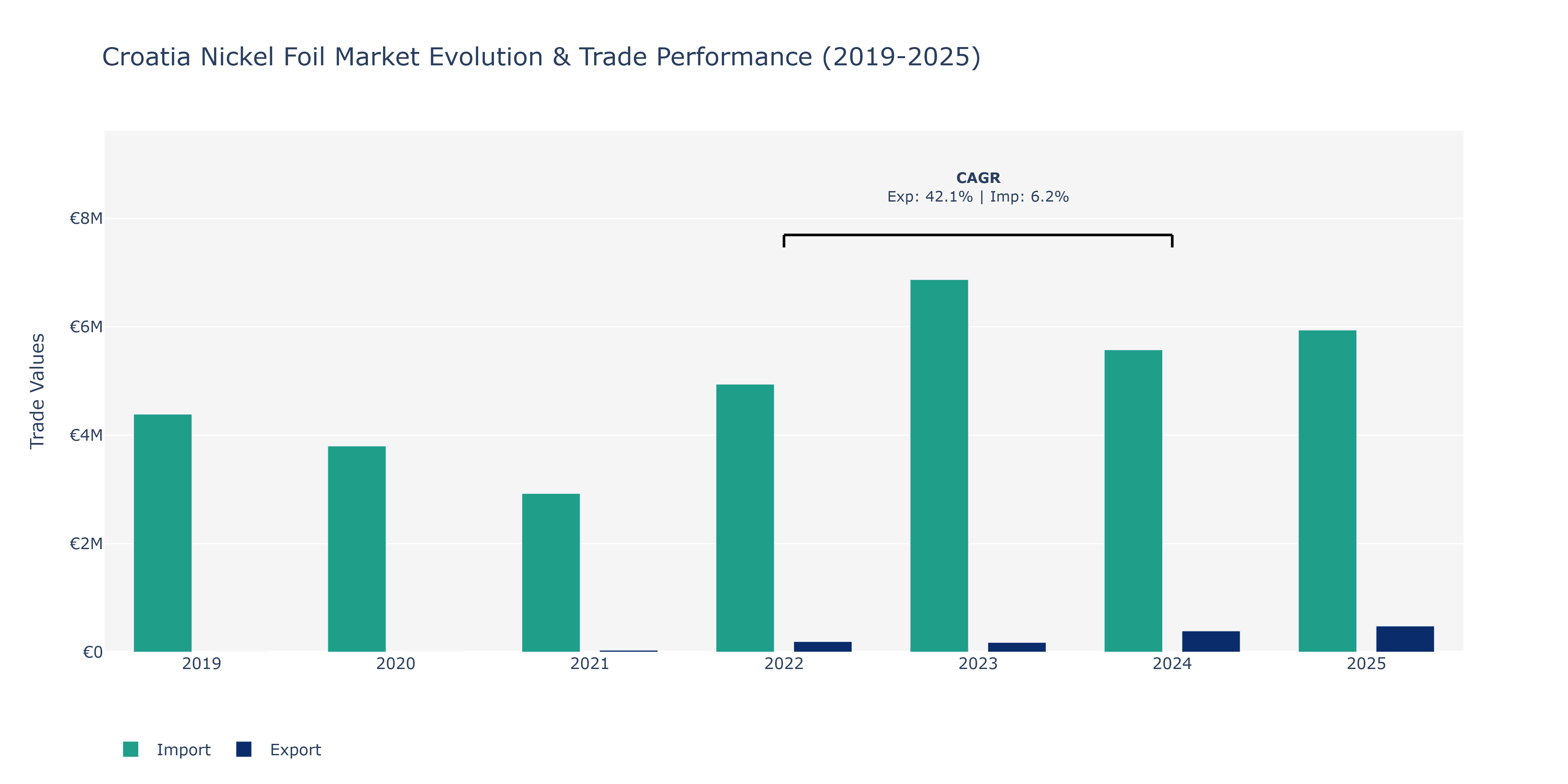 Croatia Nickel Foil Market: Production & Trade Performance (2019-2025)