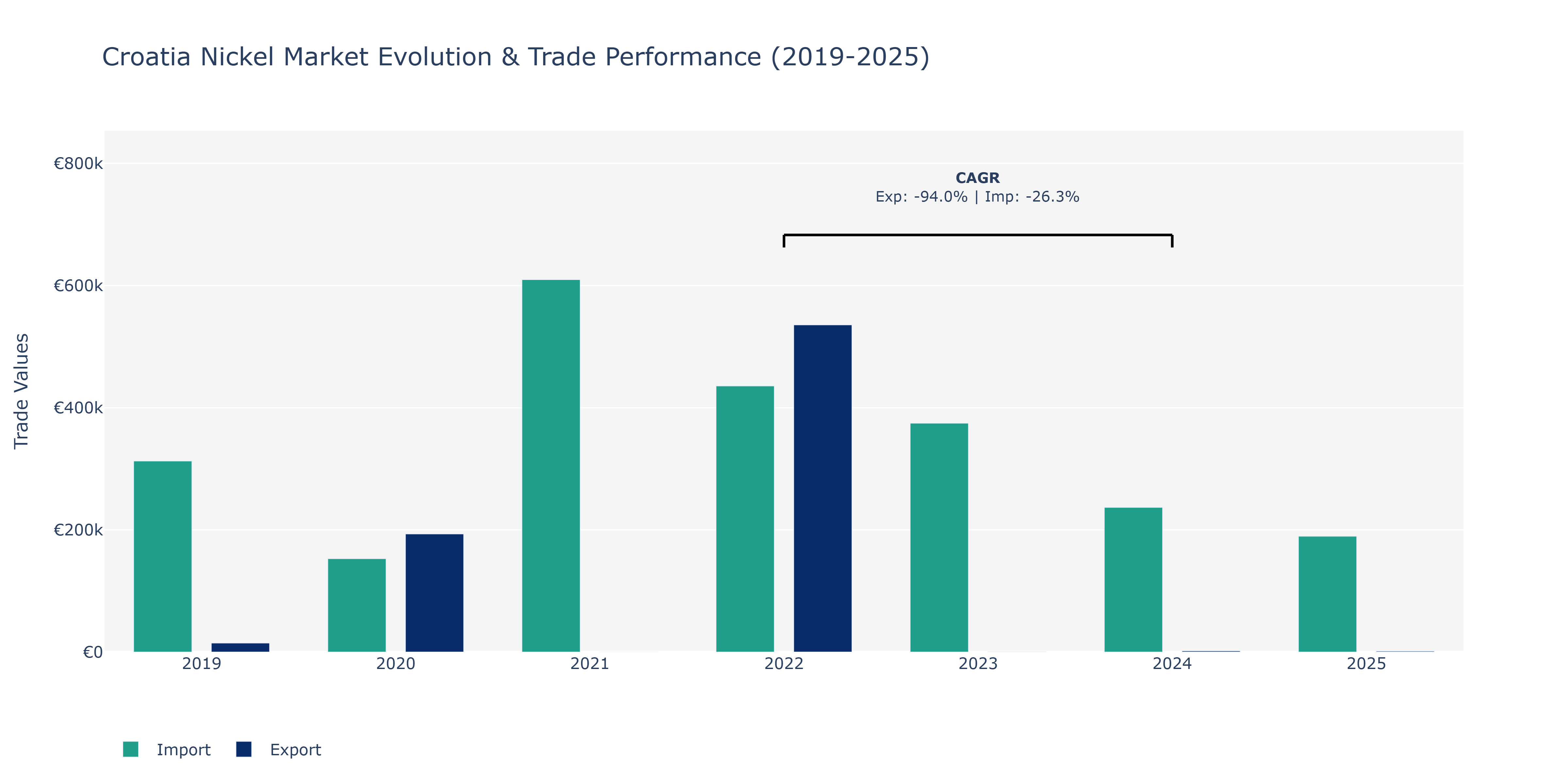Croatia Nickel Market: Production & Trade Performance (2019-2025)