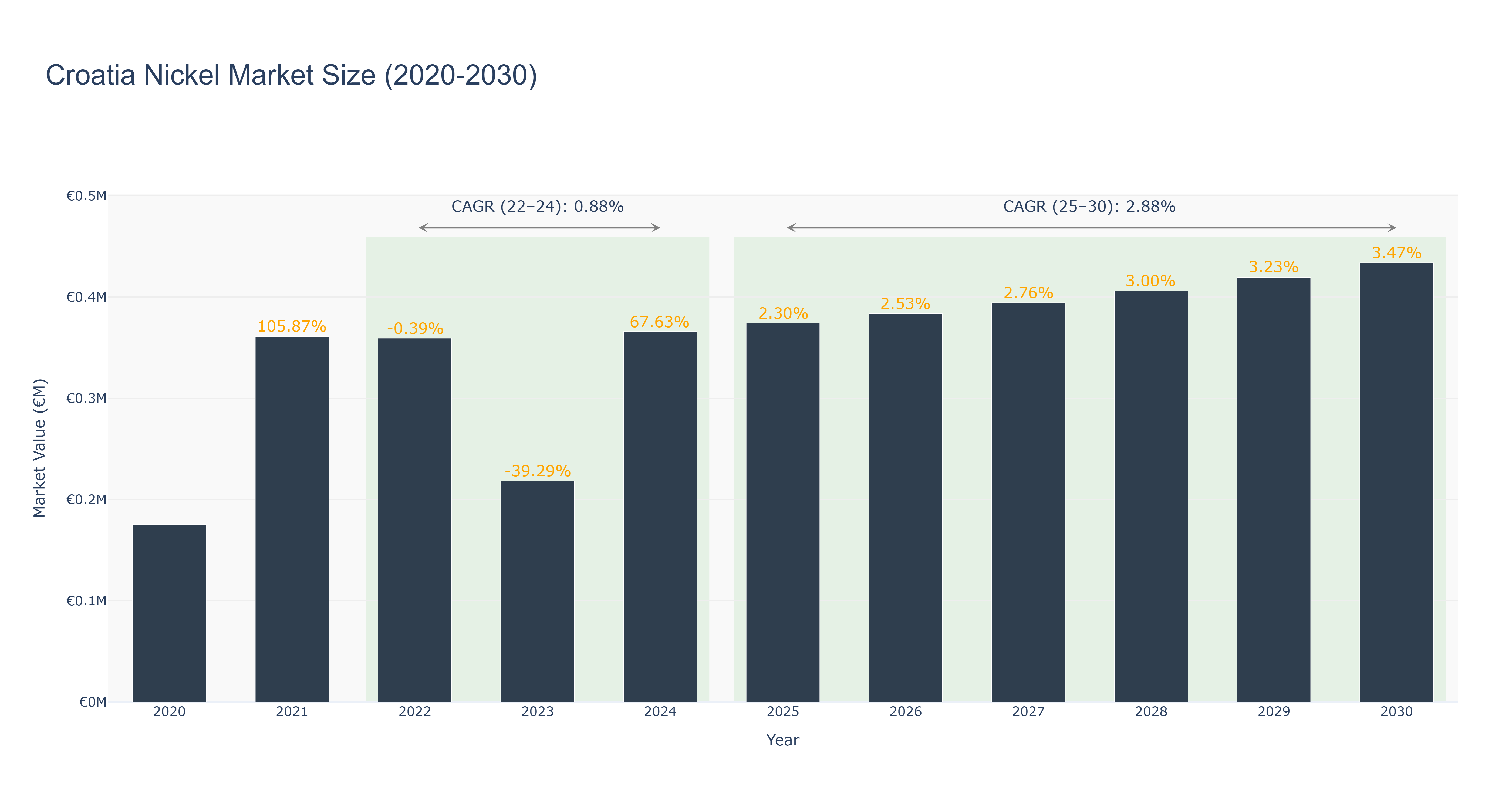 Croatia Nickel Market Size (2020-2030)