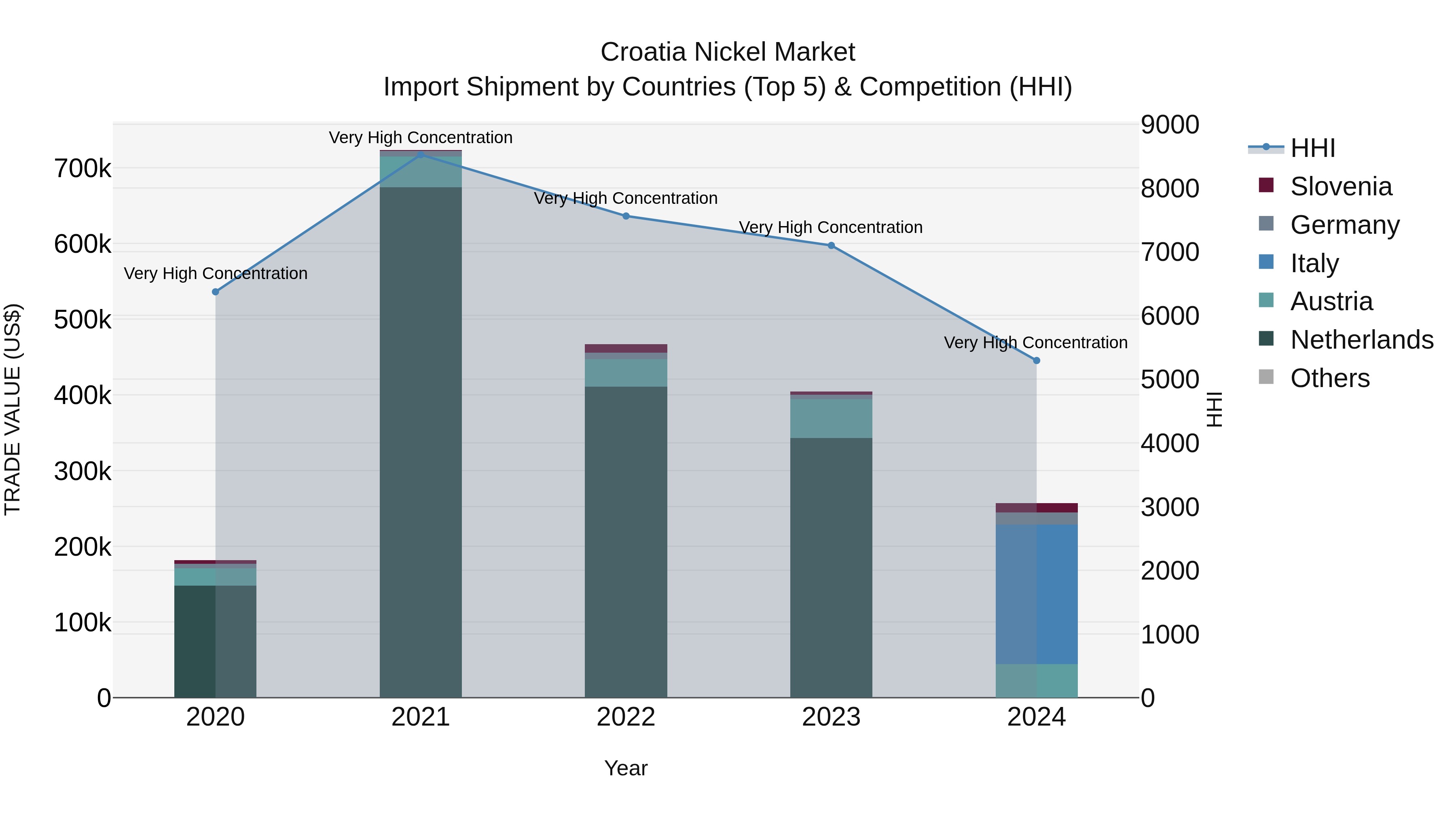 Croatia Nickel Market Top 5 Importing Countries and Market Competition (HHI) Analysis