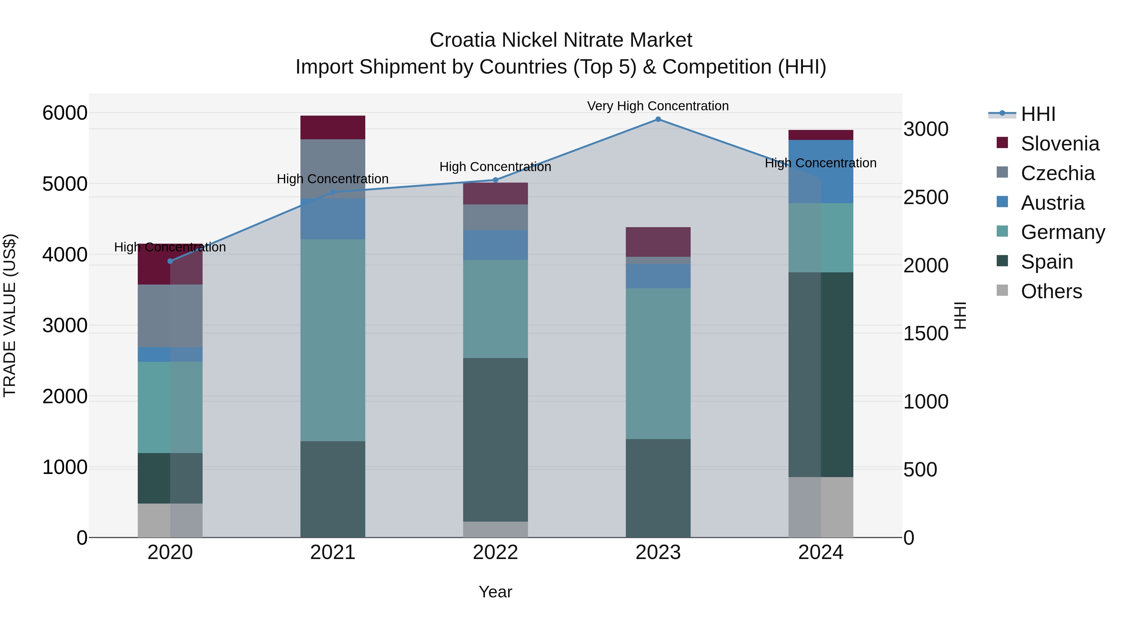 Croatia Nickel Nitrate Market Top 5 Importing Countries and Market Competition (HHI) Analysis