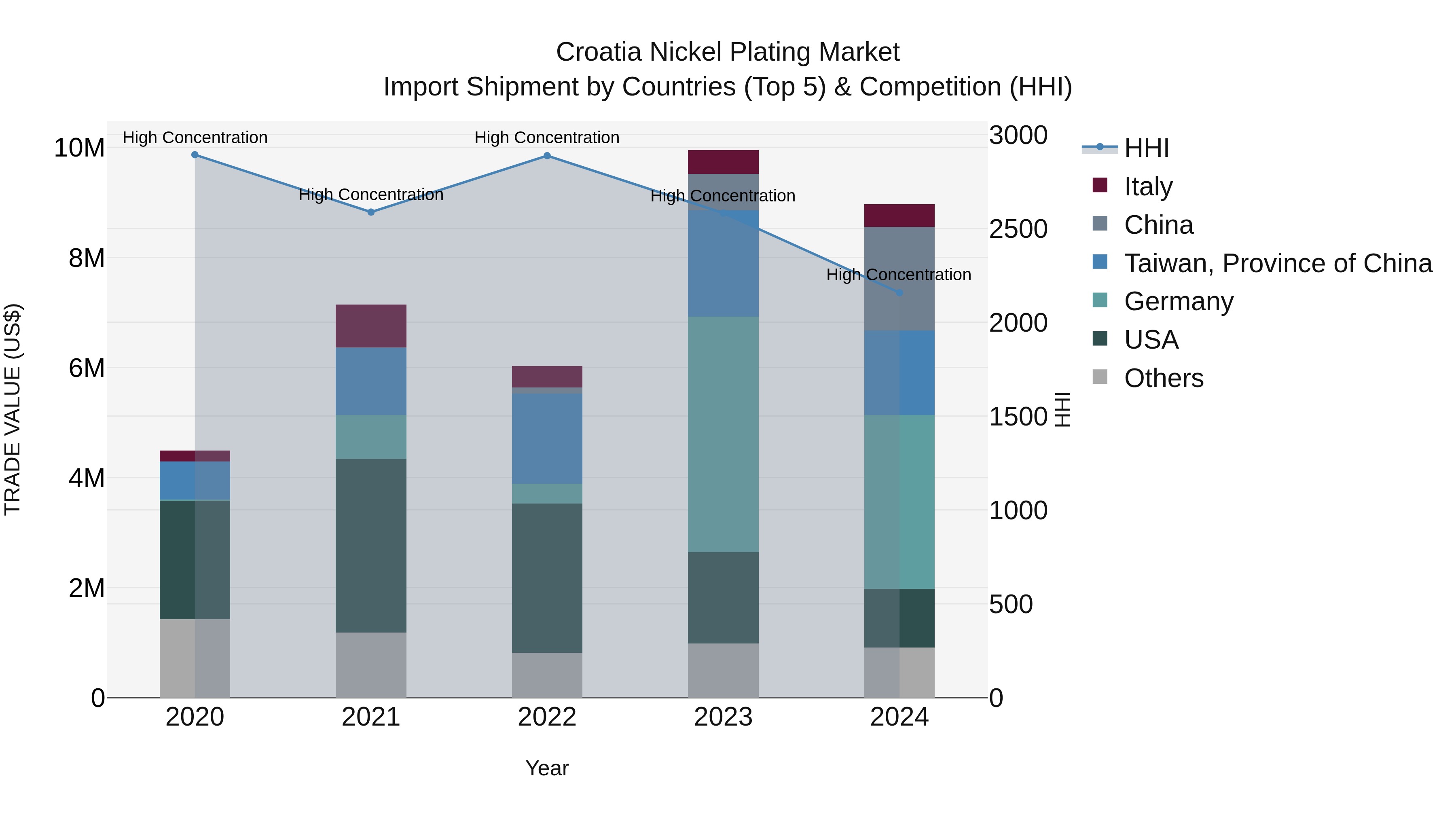 Croatia Nickel Plating Market Top 5 Importing Countries and Market Competition (HHI) Analysis