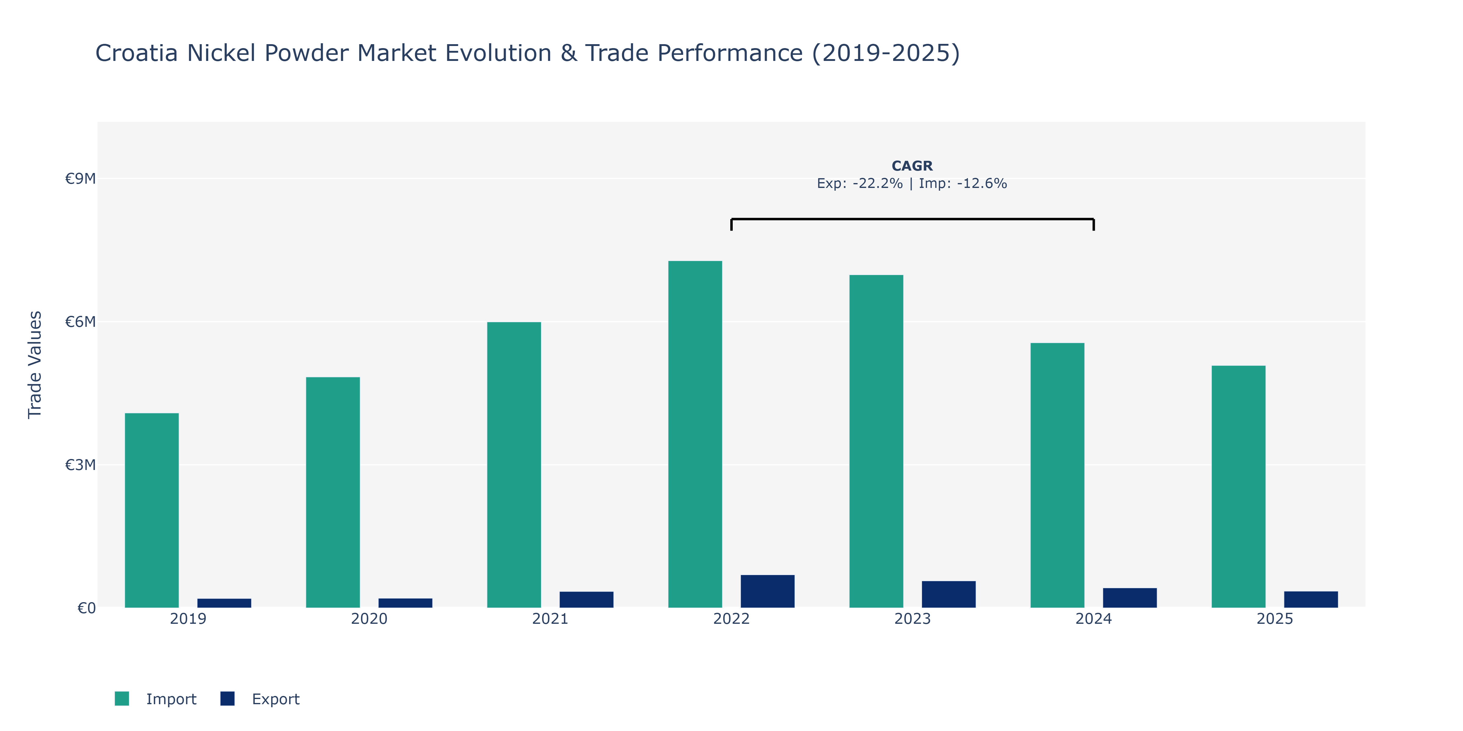 Croatia Nickel Powder Market: Production & Trade Performance (2019-2025) Size