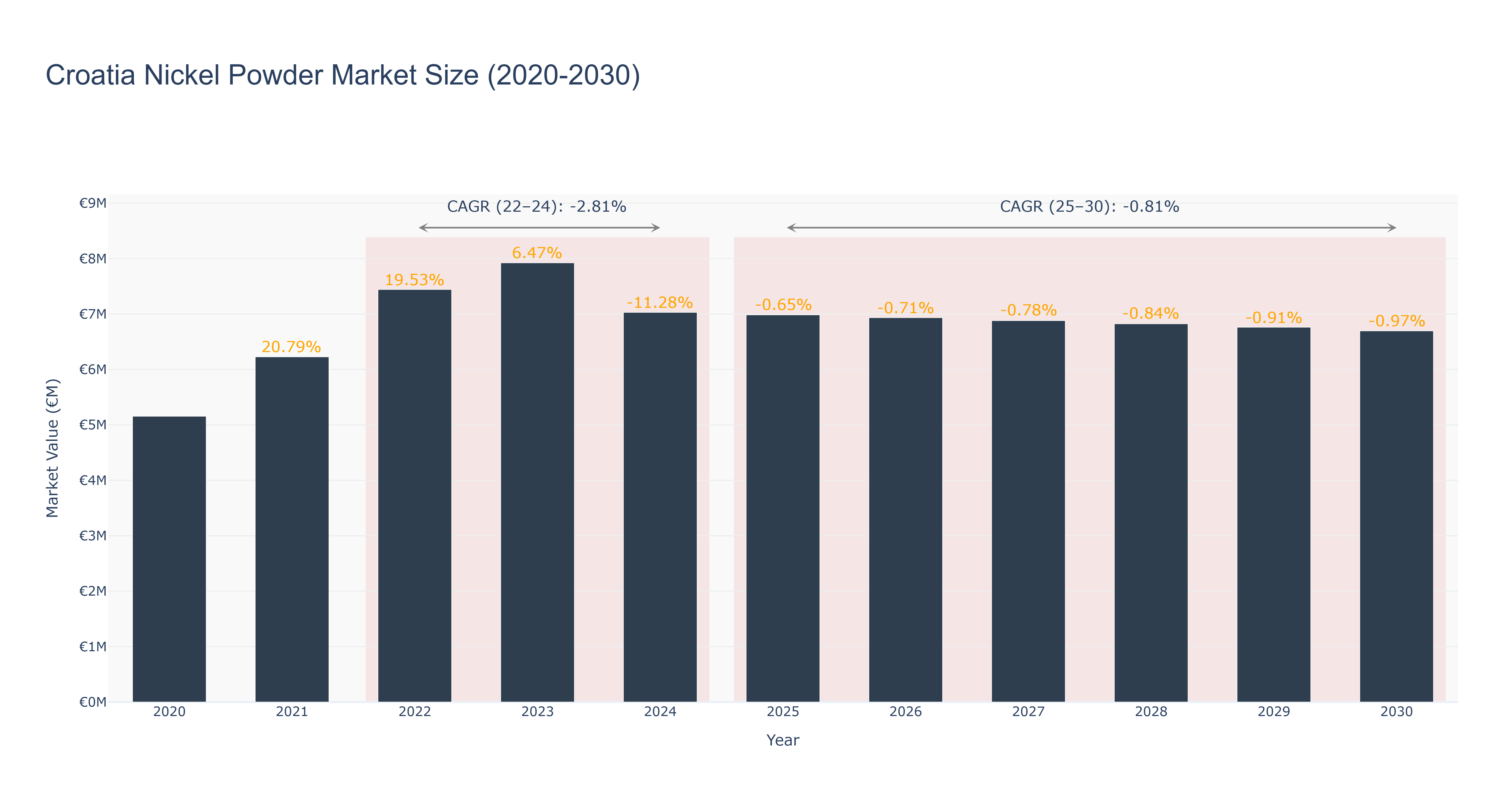 Croatia Nickel Powder Market Size (2020-2030) Size